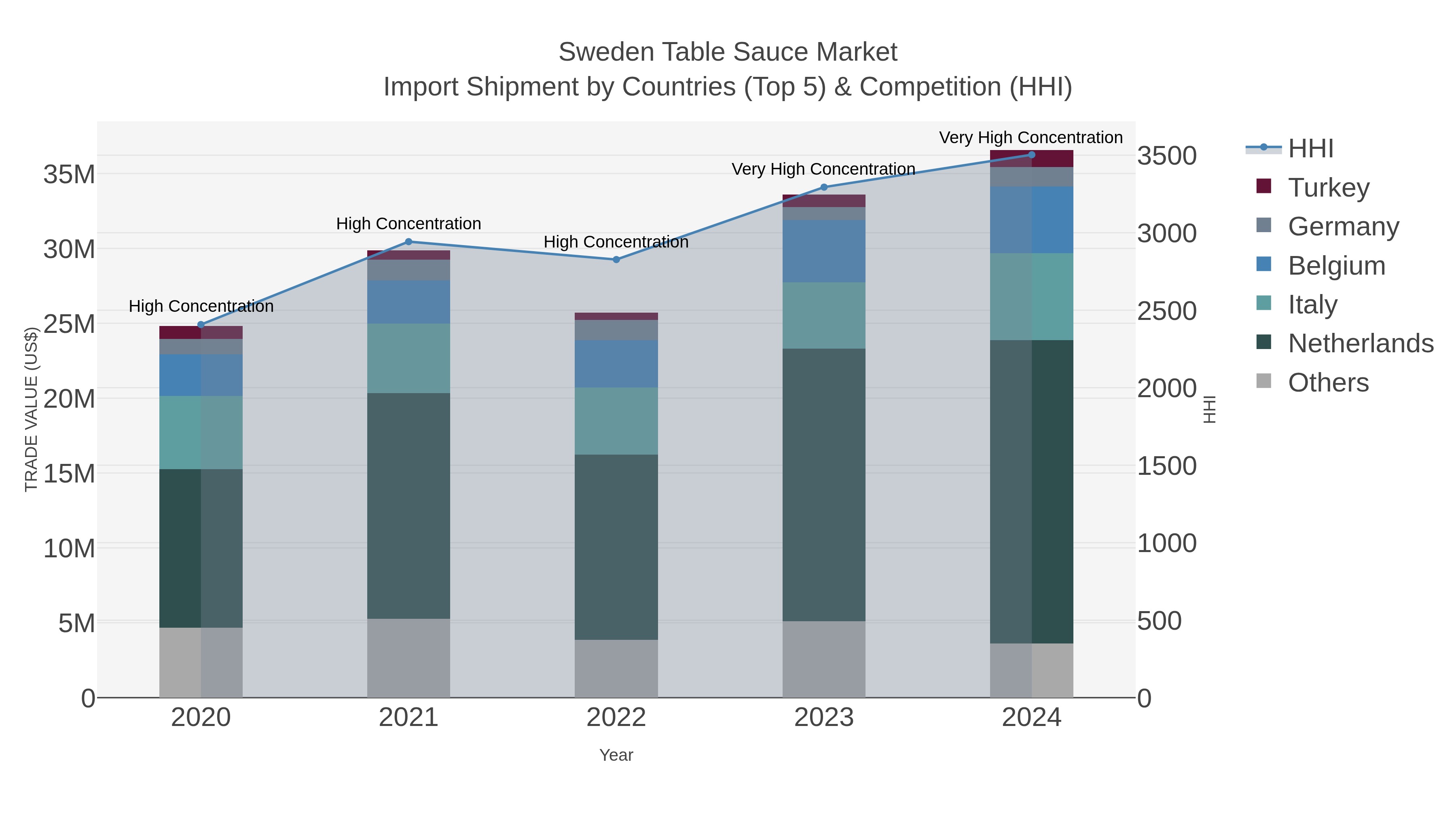 Sweden Table Sauce Market Import Shipment by Countries (Top 5) & Competition (HHI)