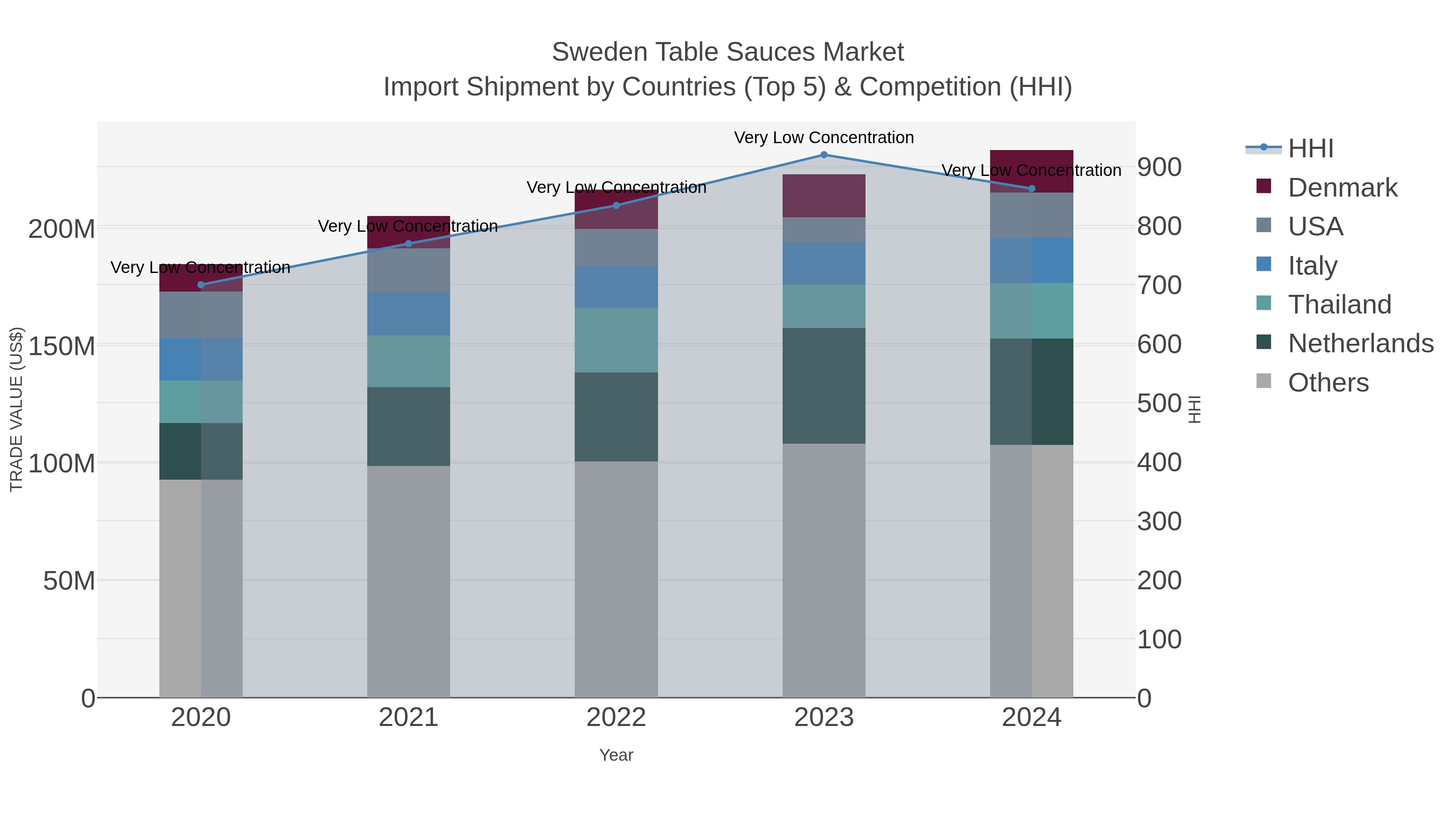 Sweden Table Sauces Market Import Shipment by Countries (Top 5) & Competition (HHI)