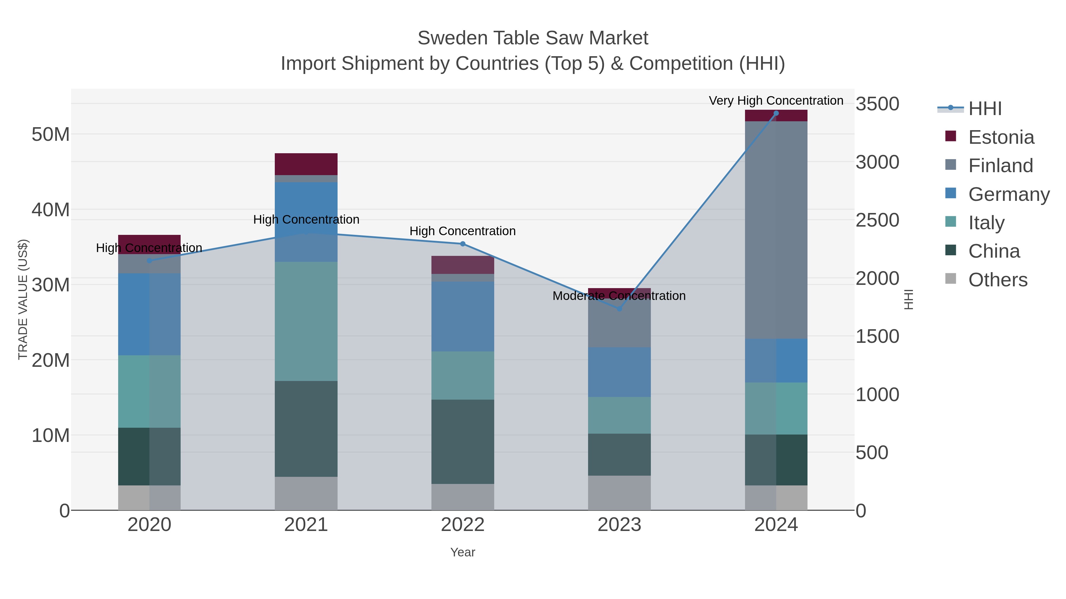 Sweden Table Saw Market Import Shipment by Countries (Top 5) & Competition (HHI)