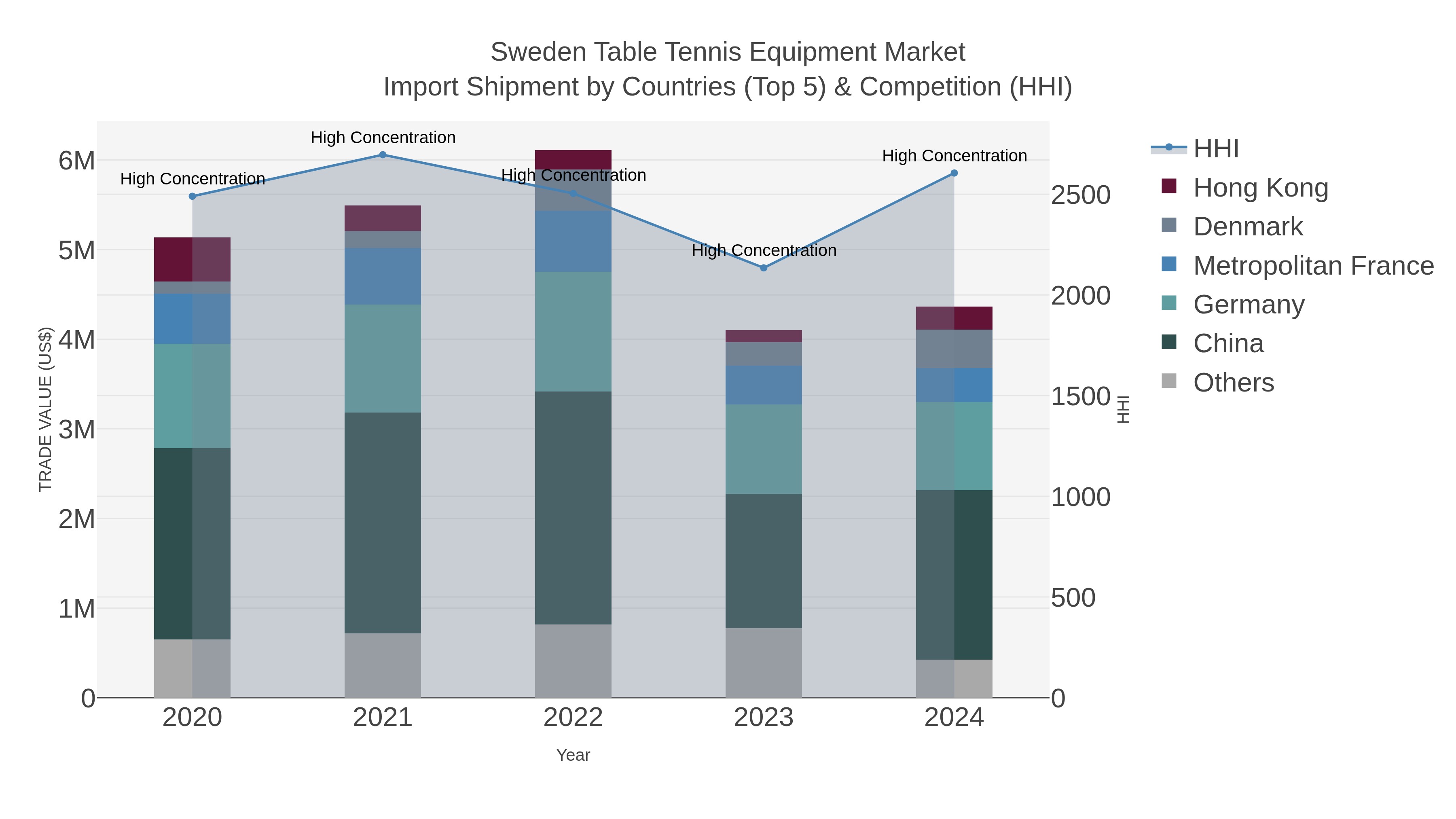 Sweden Table Tennis Equipment Market Import Shipment by Countries (Top 5) & Competition (HHI)