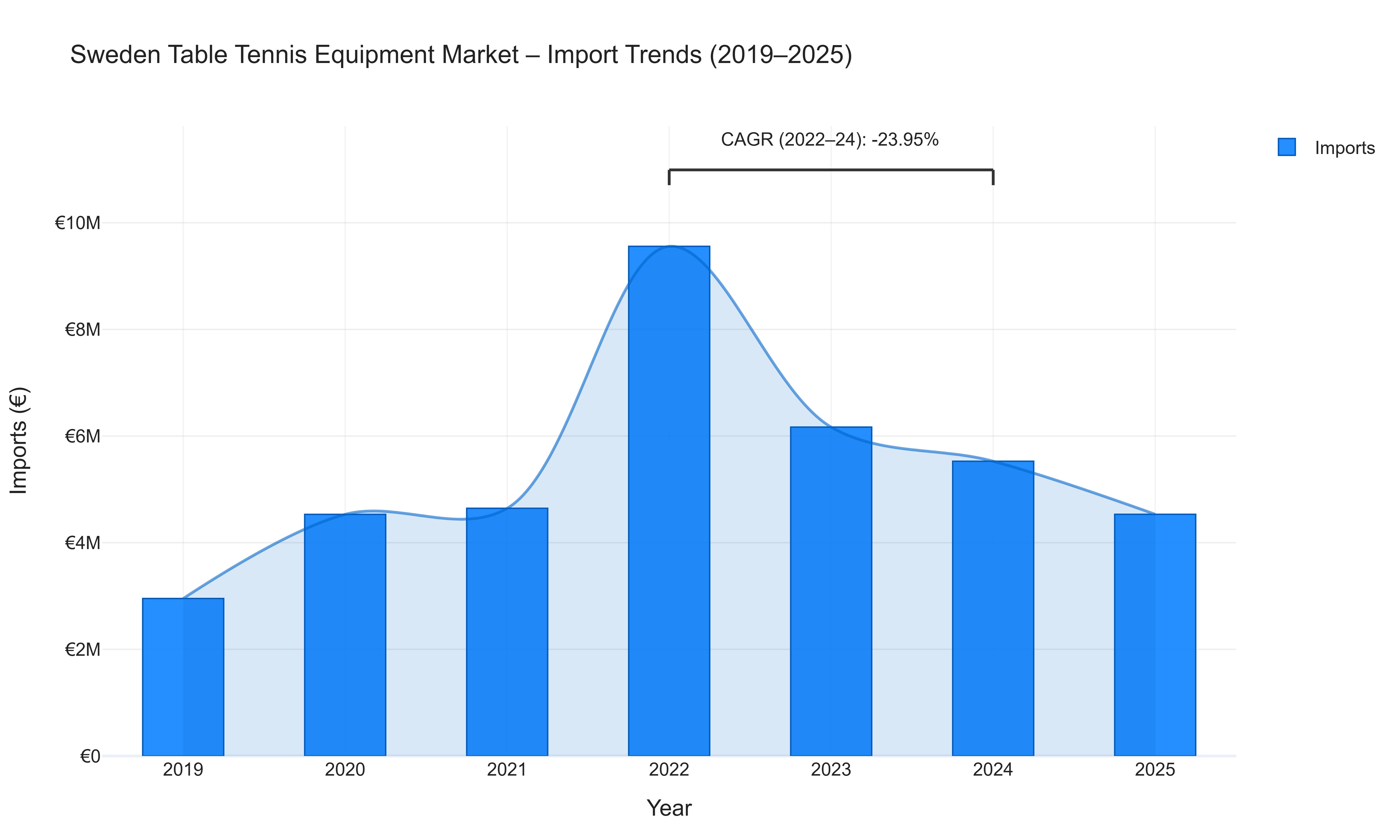 Sweden Table Tennis Equipment Market - Import Trends (2019-2025)