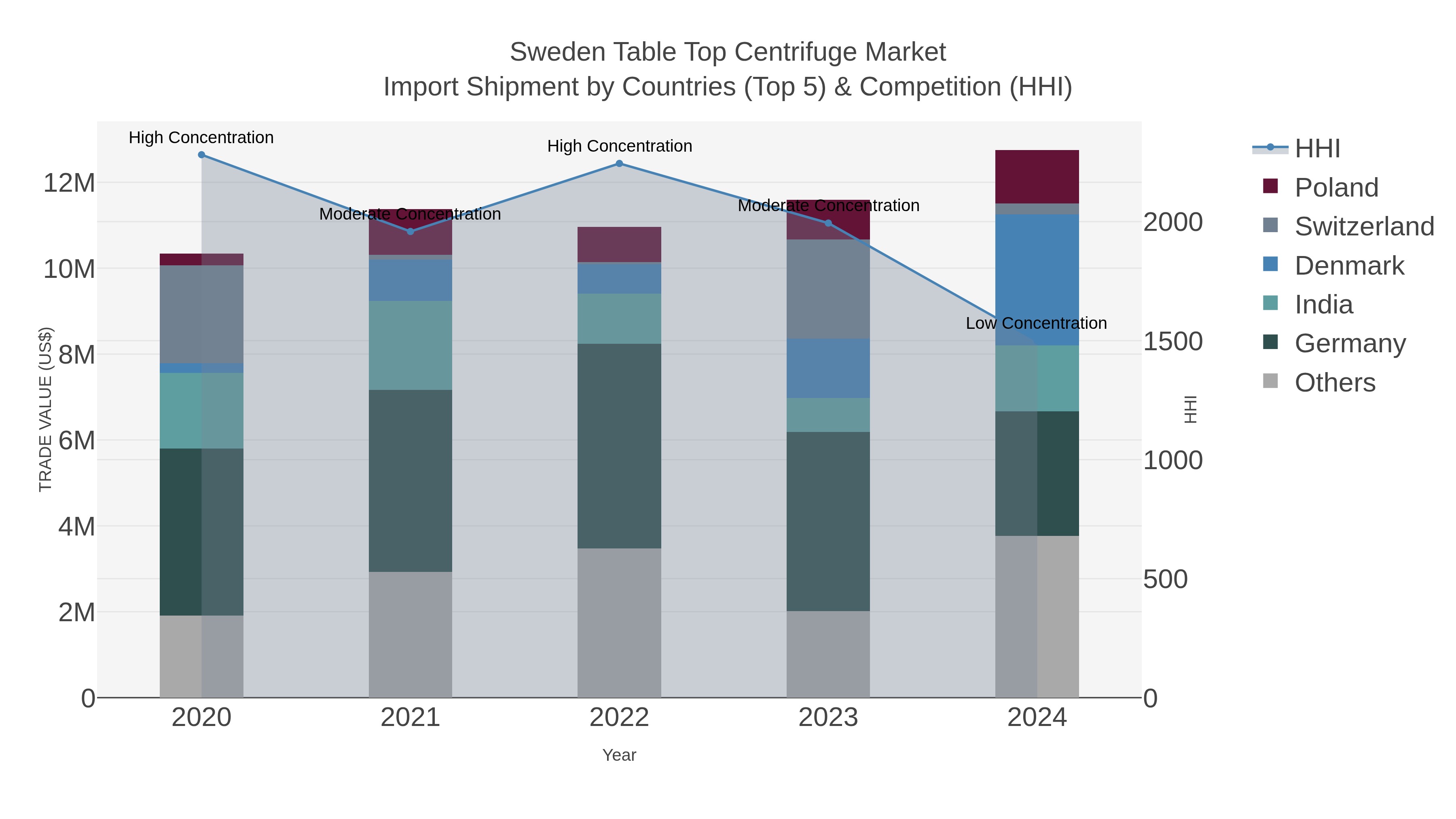 Sweden Table Top Centrifuge Market Import Shipment by Countries (Top 5) & Competition (HHI)