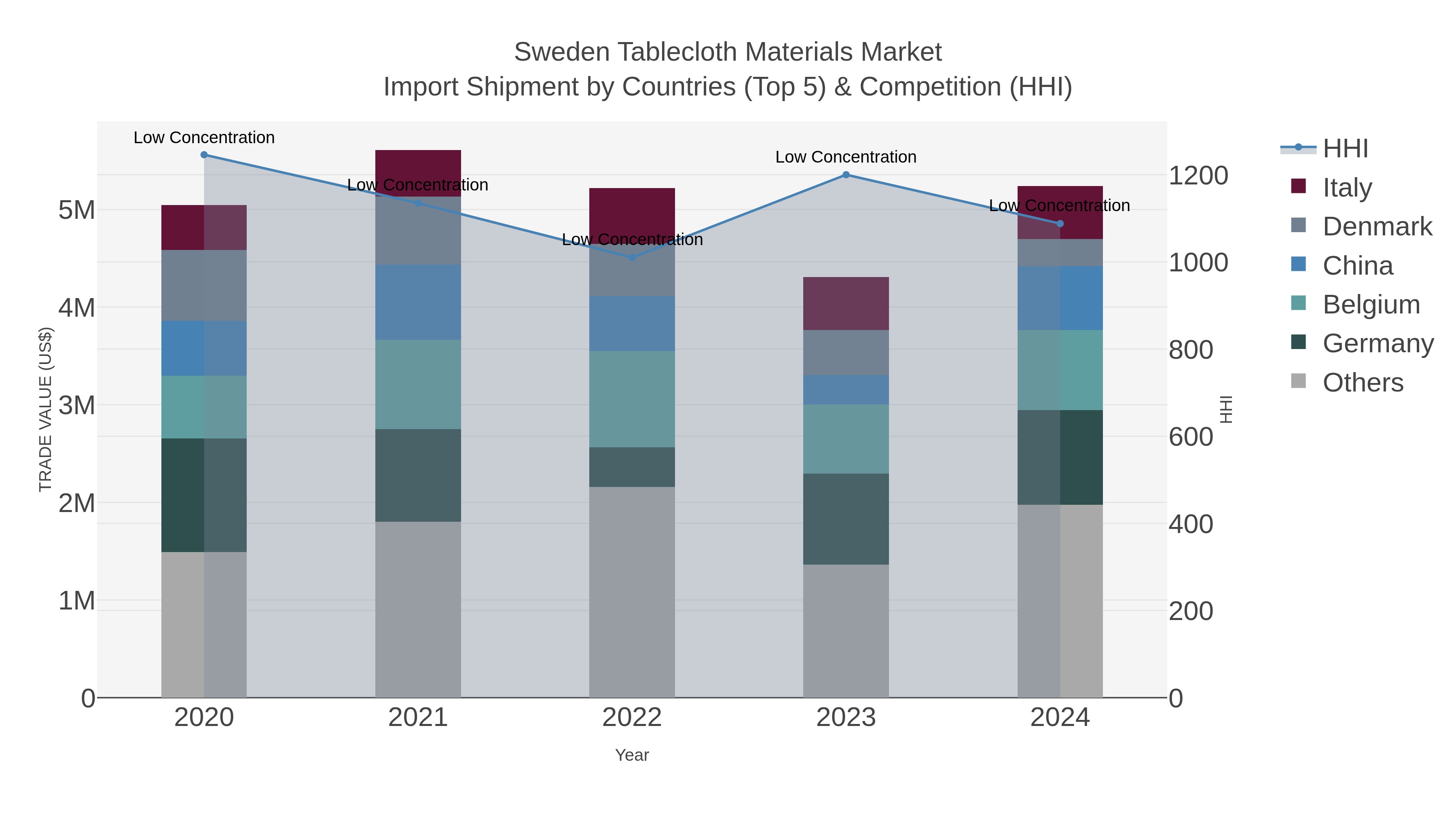Sweden Tablecloth Materials Market Import Shipment by Countries (Top 5) & Competition (HHI)
