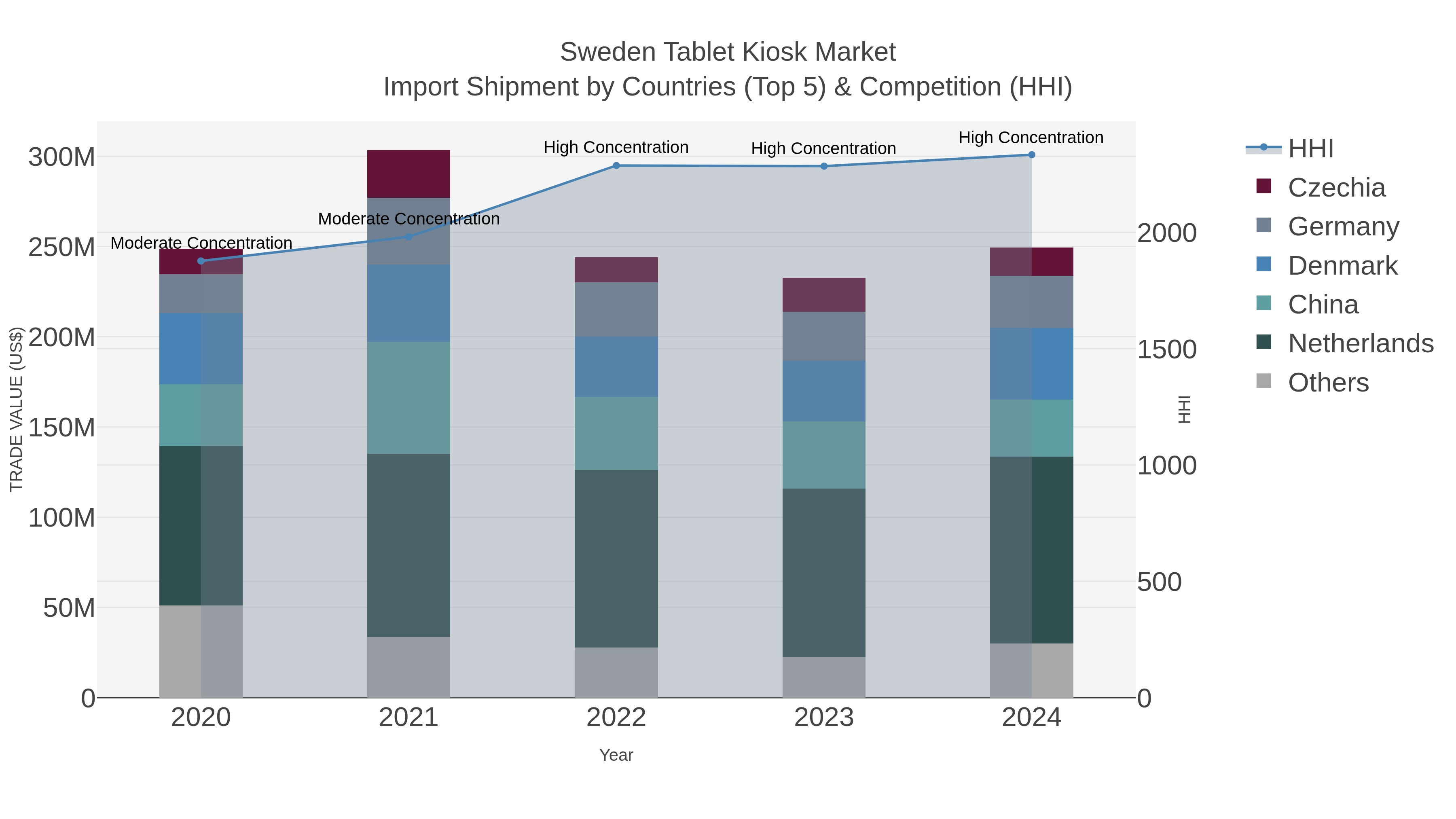 Sweden Tablet Kiosk Market Import Shipment by Countries (Top 5) & Competition (HHI)
