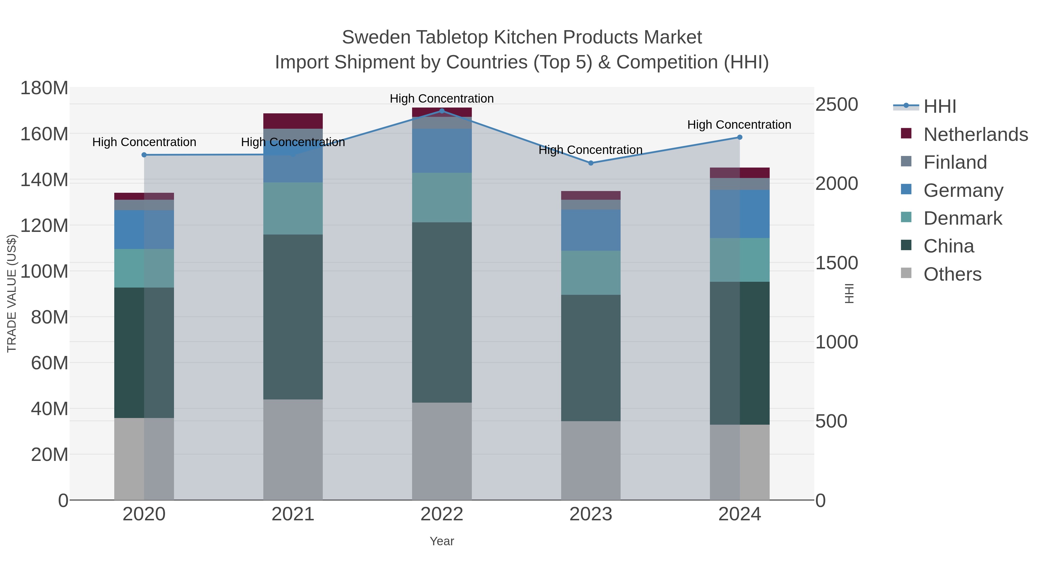 Sweden Tabletop Kitchen Products Market Import Shipment by Countries (Top 5) & Competition (HHI)