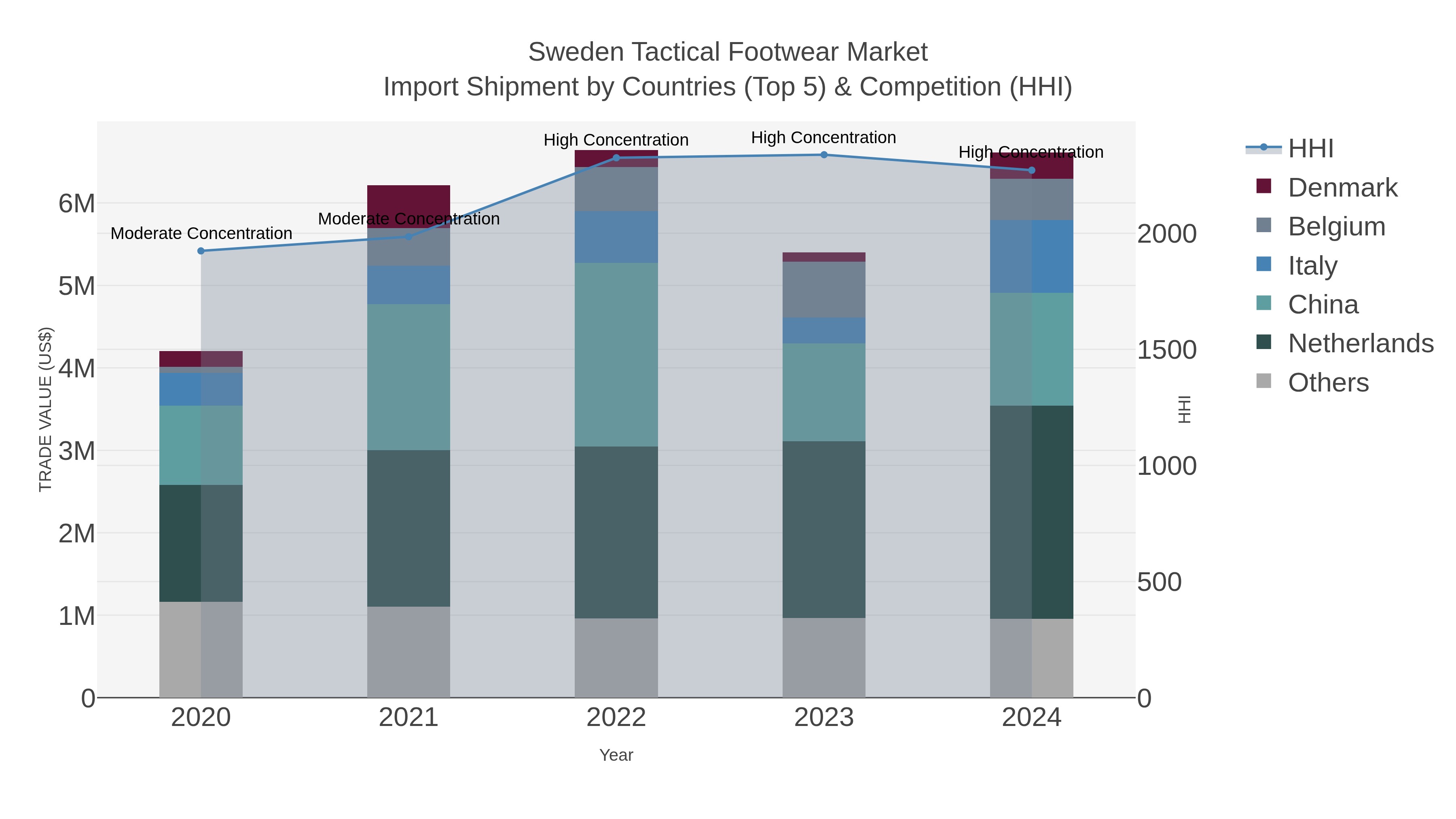 Sweden Tactical Footwear Market Import Shipment by Countries (Top 5) & Competition (HHI)