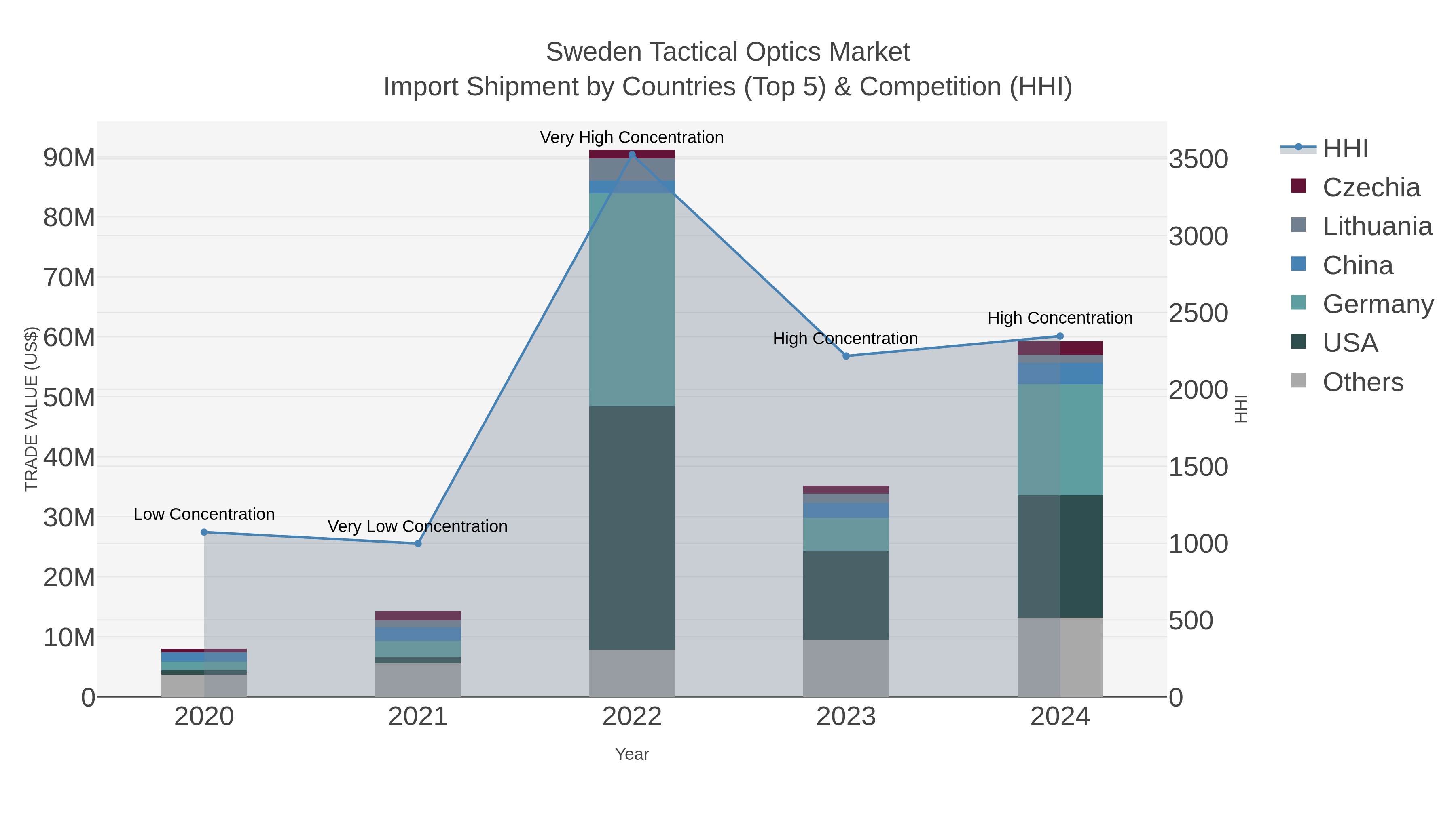 Sweden Tactical Optics Market Import Shipment by Countries (Top 5) & Competition (HHI)