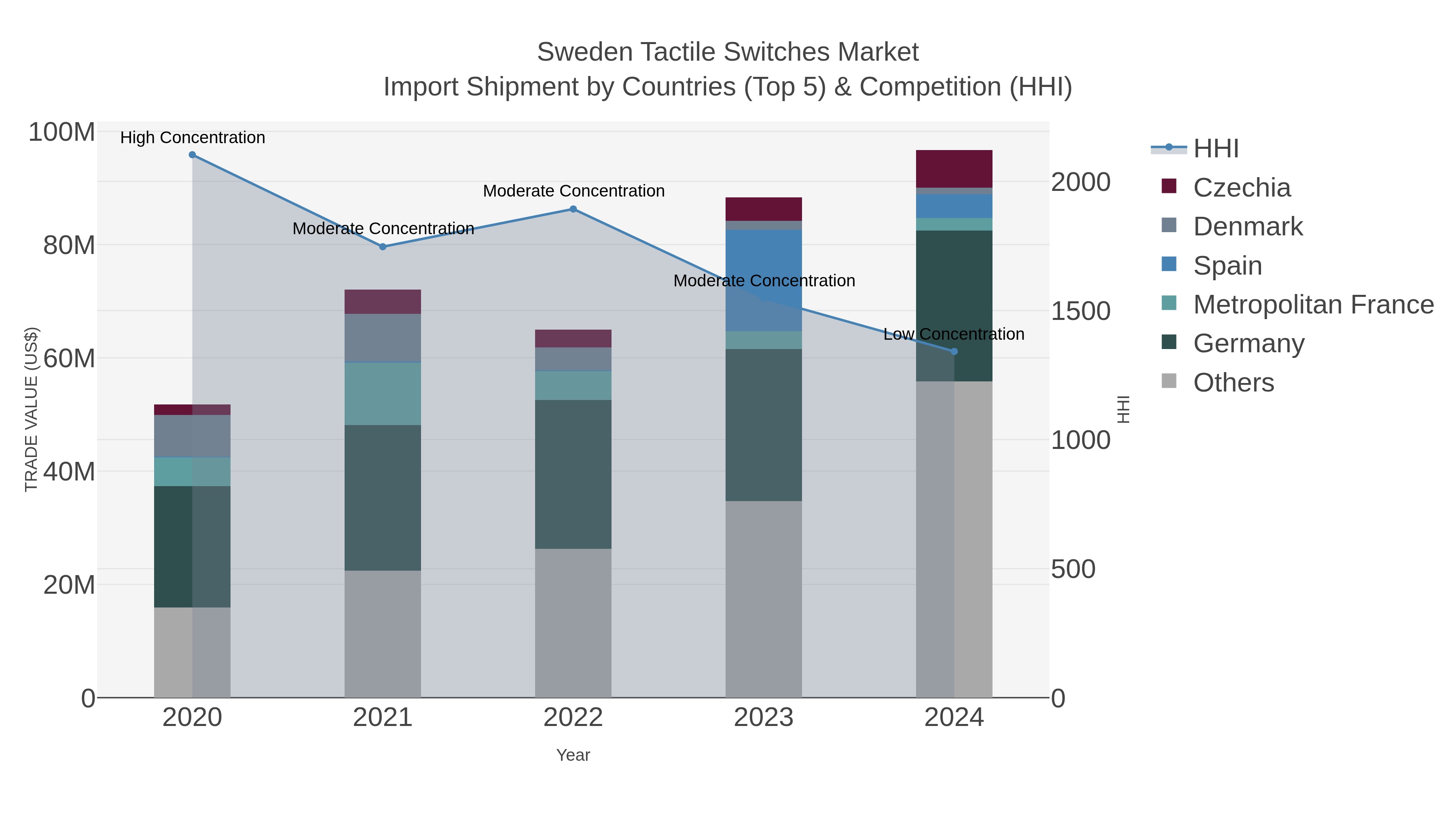 Sweden Tactile Switches Market Import Shipment by Countries (Top 5) & Competition (HHI)
