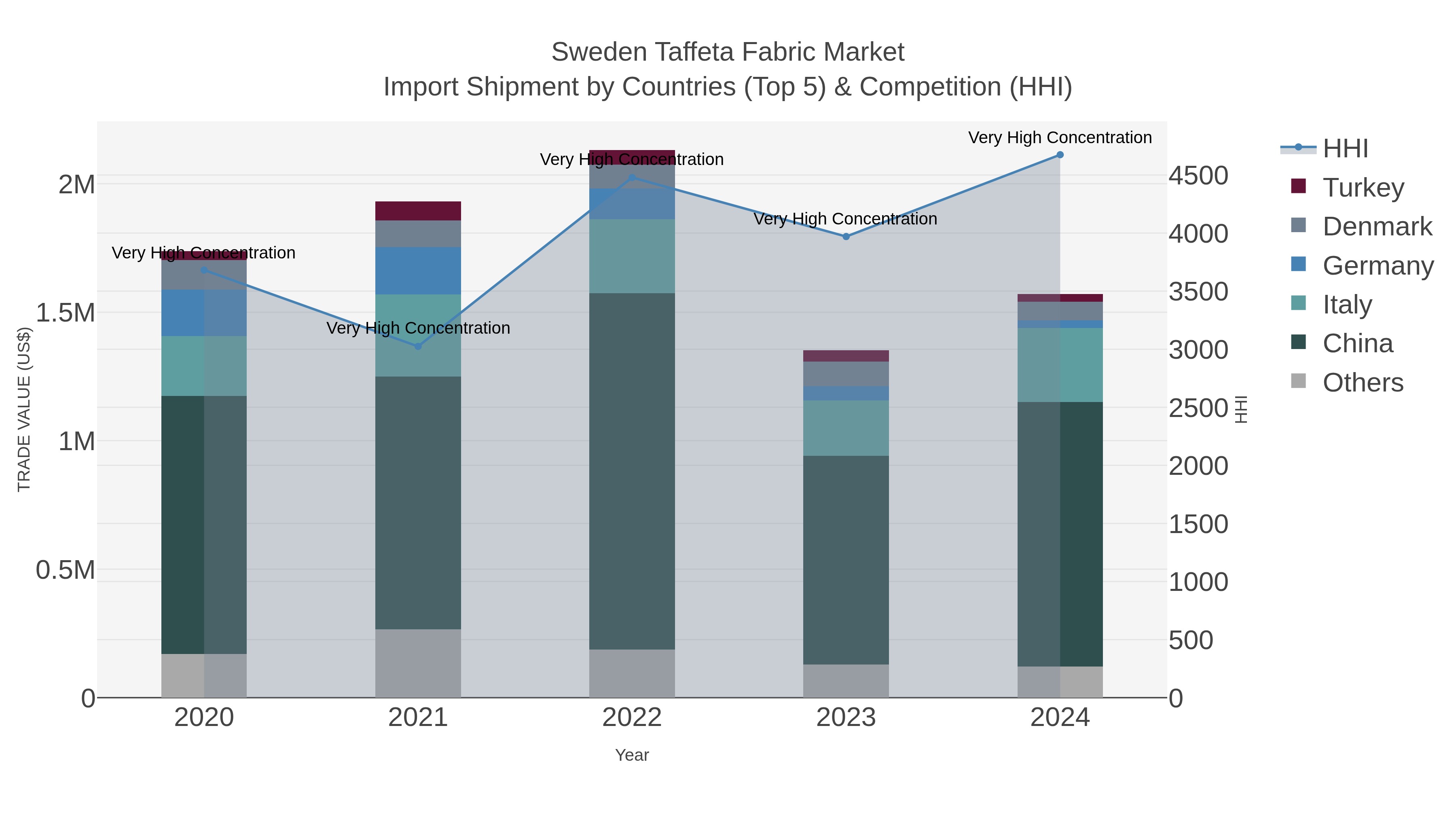 Sweden Taffeta Fabric Market Import Shipment by Countries (Top 5) & Competition (HHI)