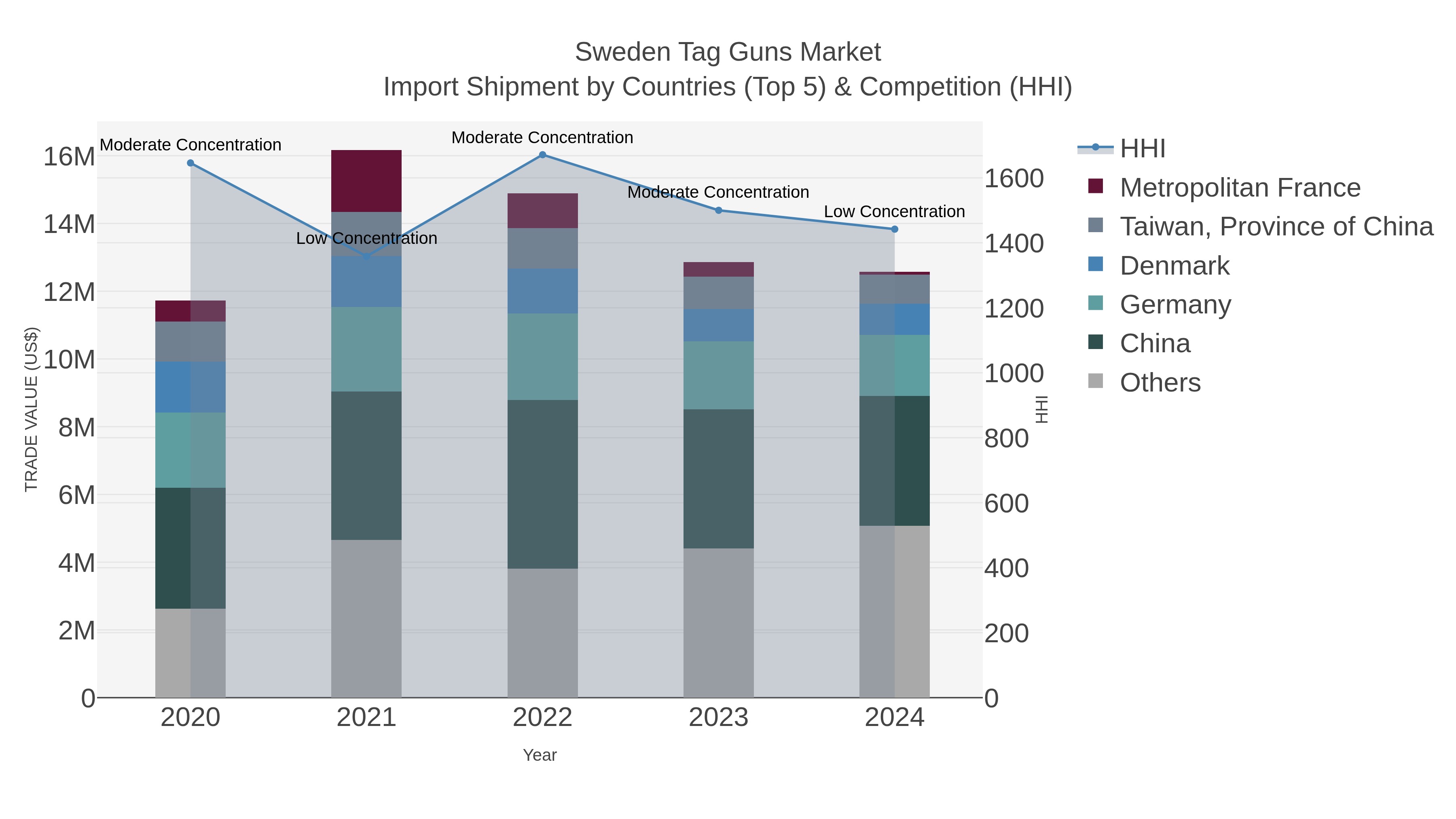 Sweden Tag Guns Market Import Shipment by Countries (Top 5) & Competition (HHI)