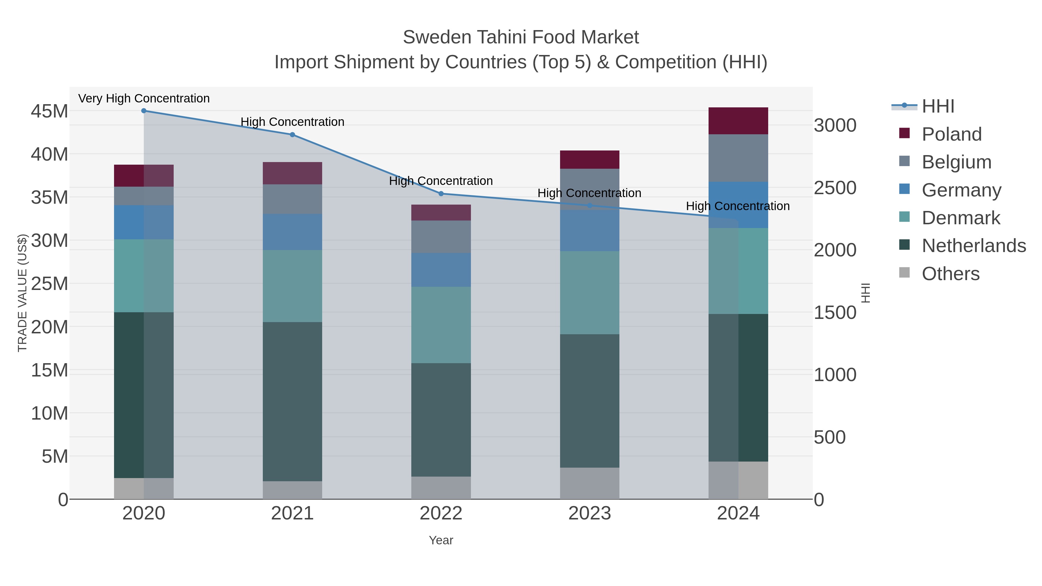 Sweden Tahini Food Market Import Shipment by Countries (Top 5) & Competition (HHI)