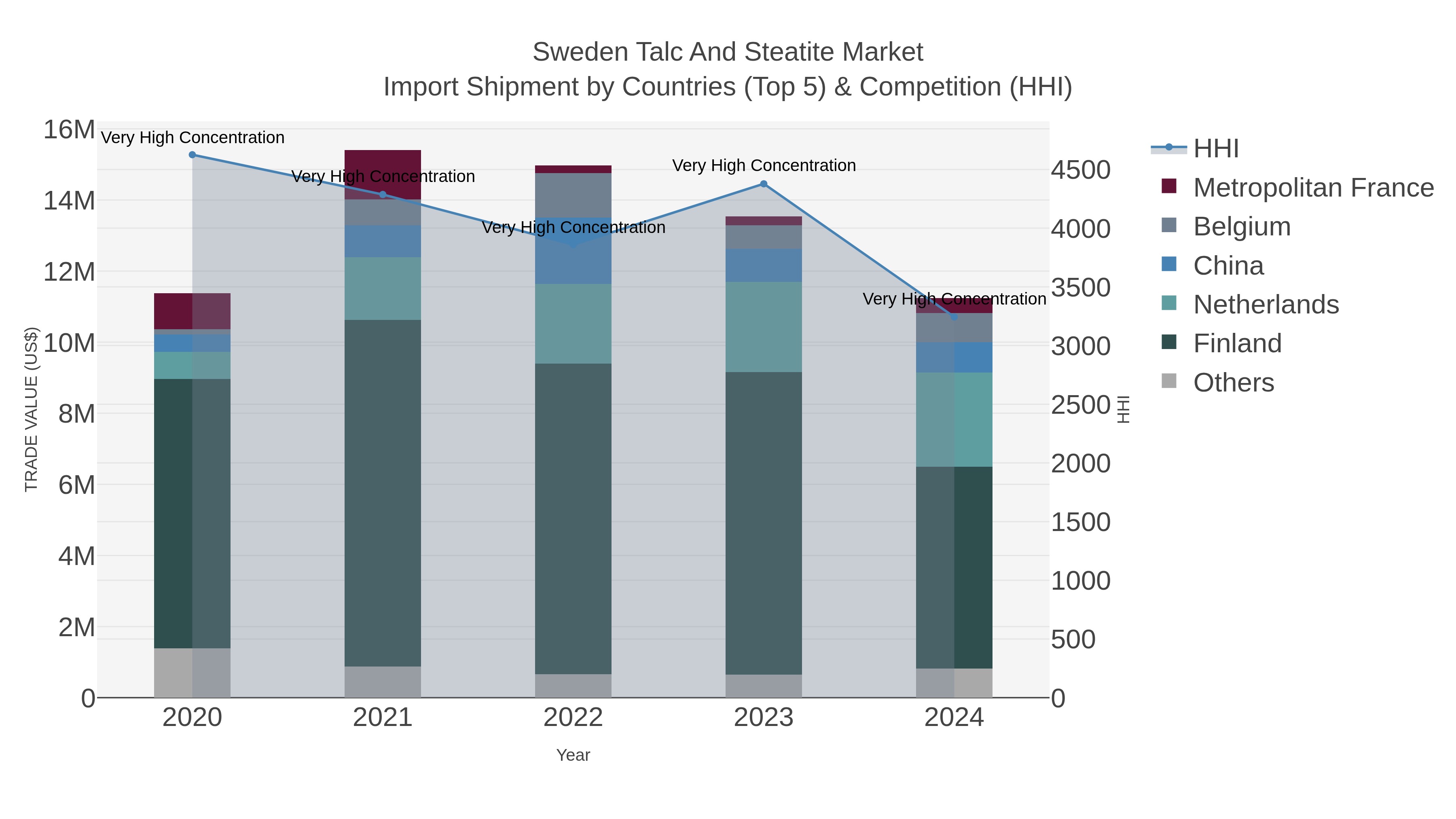 Sweden Talc And Steatite Market Import Shipment by Countries (Top 5) & Competition (HHI)