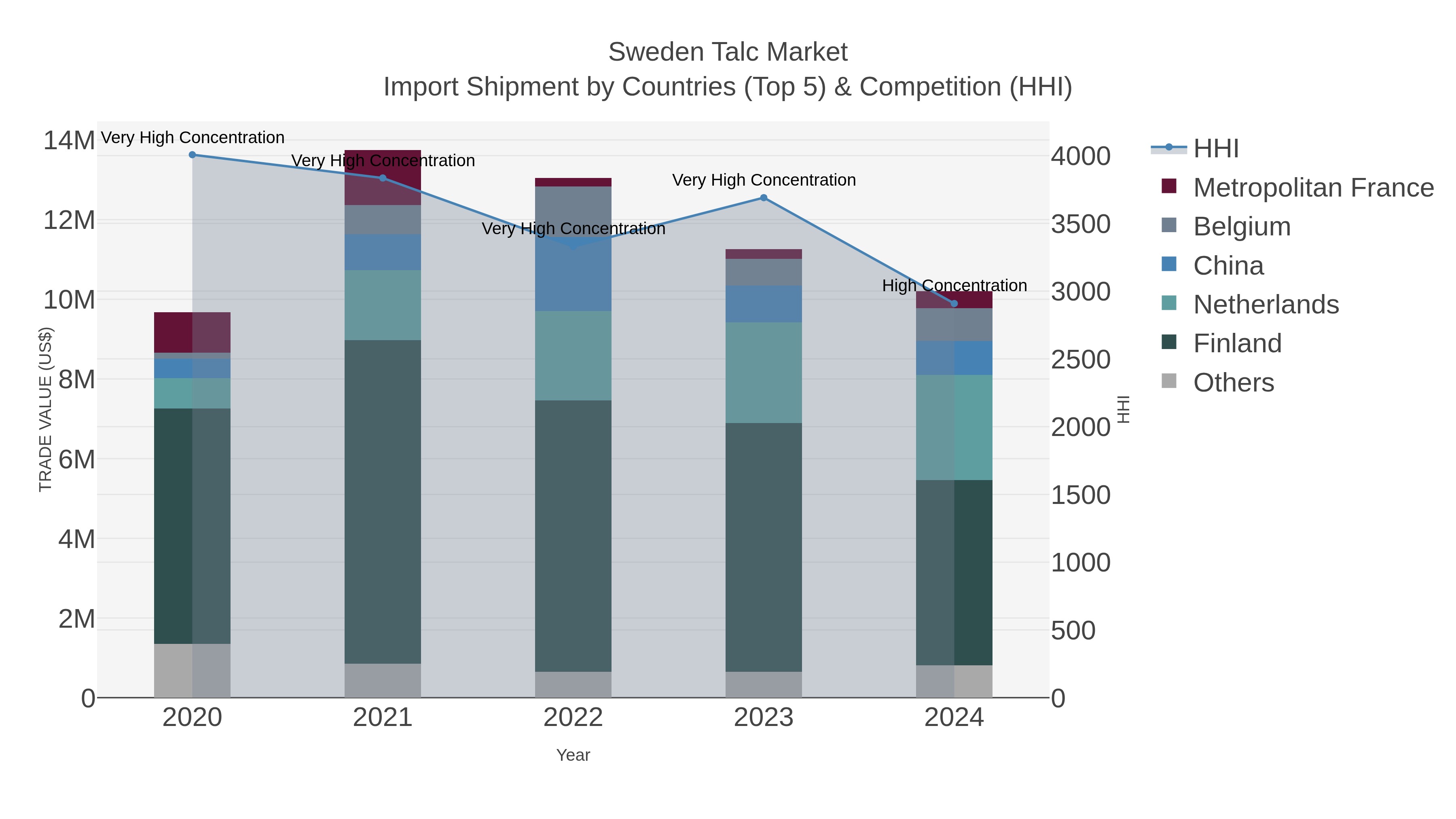 Sweden Talc Market Import Shipment by Countries (Top 5) & Competition (HHI)