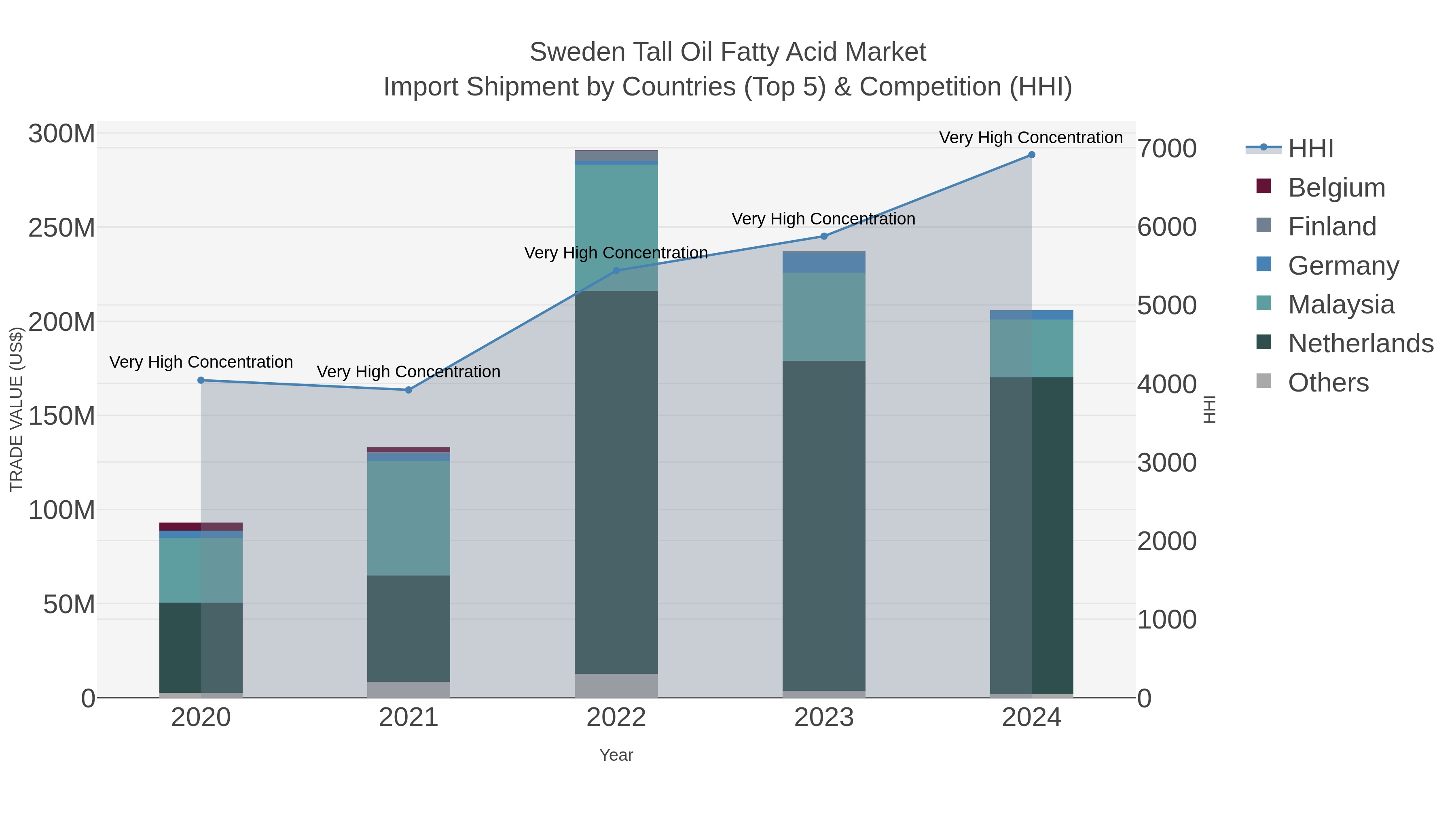 Sweden Tall Oil Fatty Acid Market Import Shipment by Countries (Top 5) & Competition (HHI)