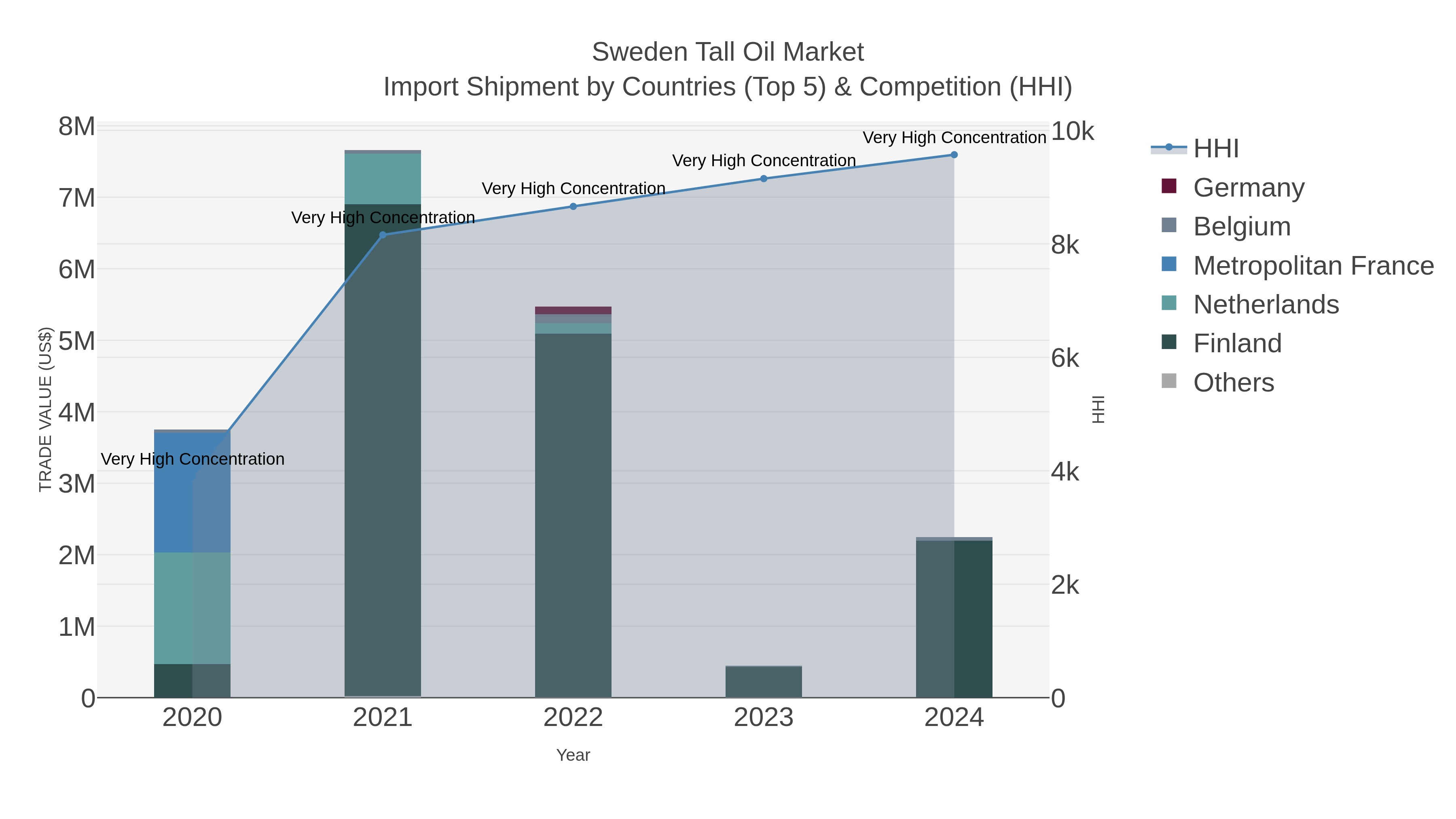 Sweden Tall Oil Market Import Shipment by Countries (Top 5) & Competition (HHI)