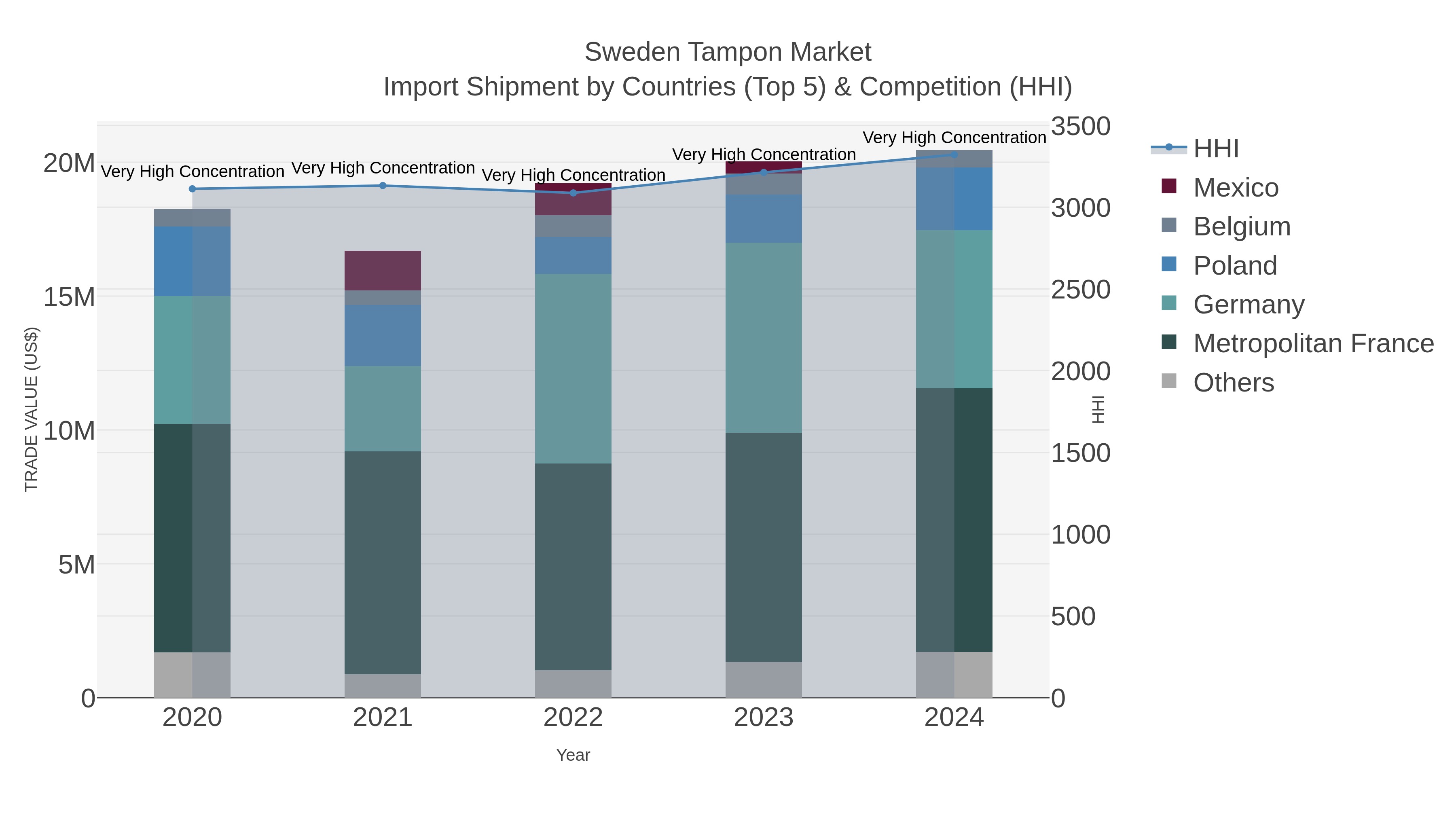 Sweden Tampon Market Import Shipment by Countries (Top 5) & Competition (HHI)