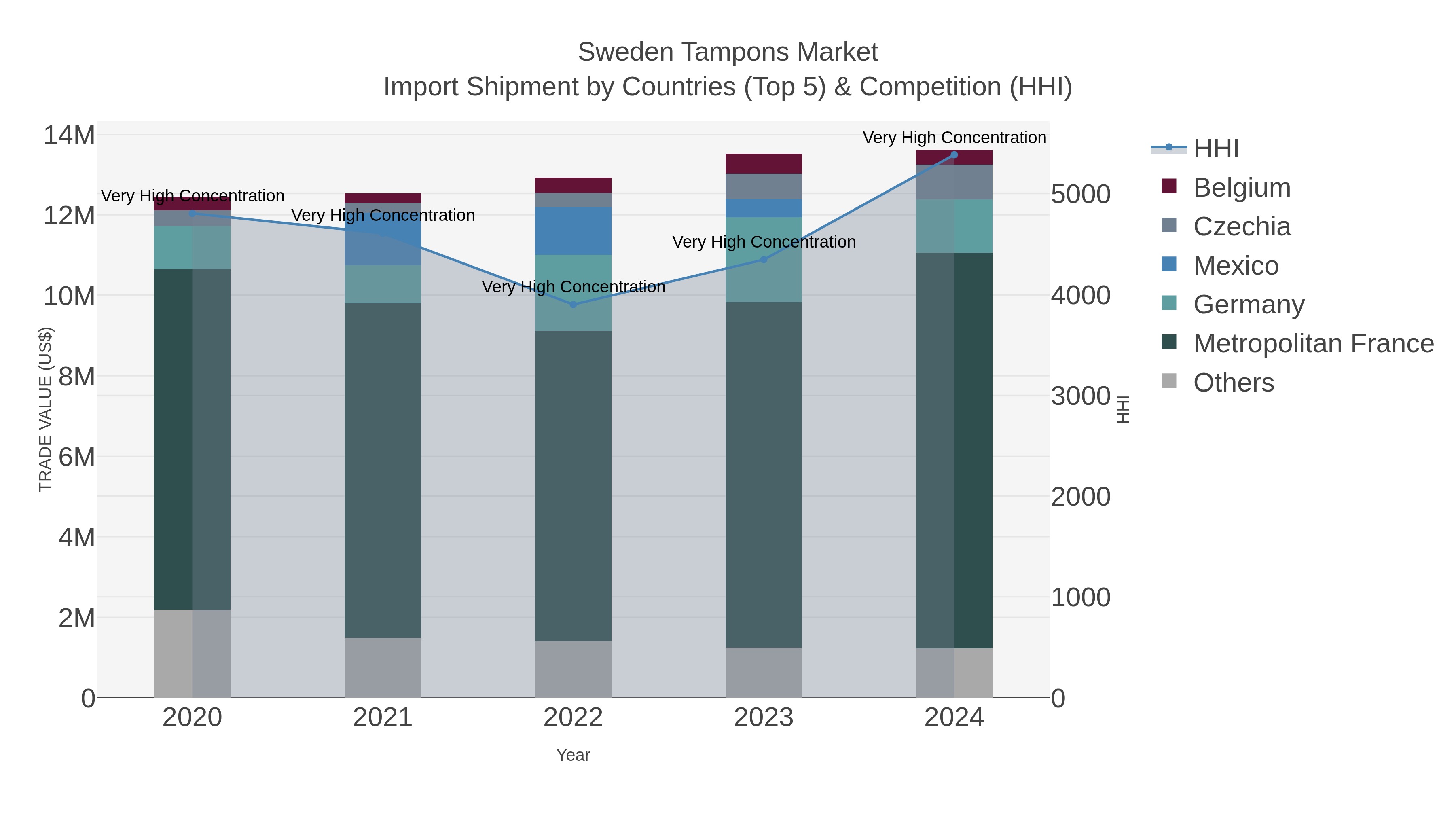 Sweden Tampons Market Import Shipment by Countries (Top 5) & Competition (HHI)