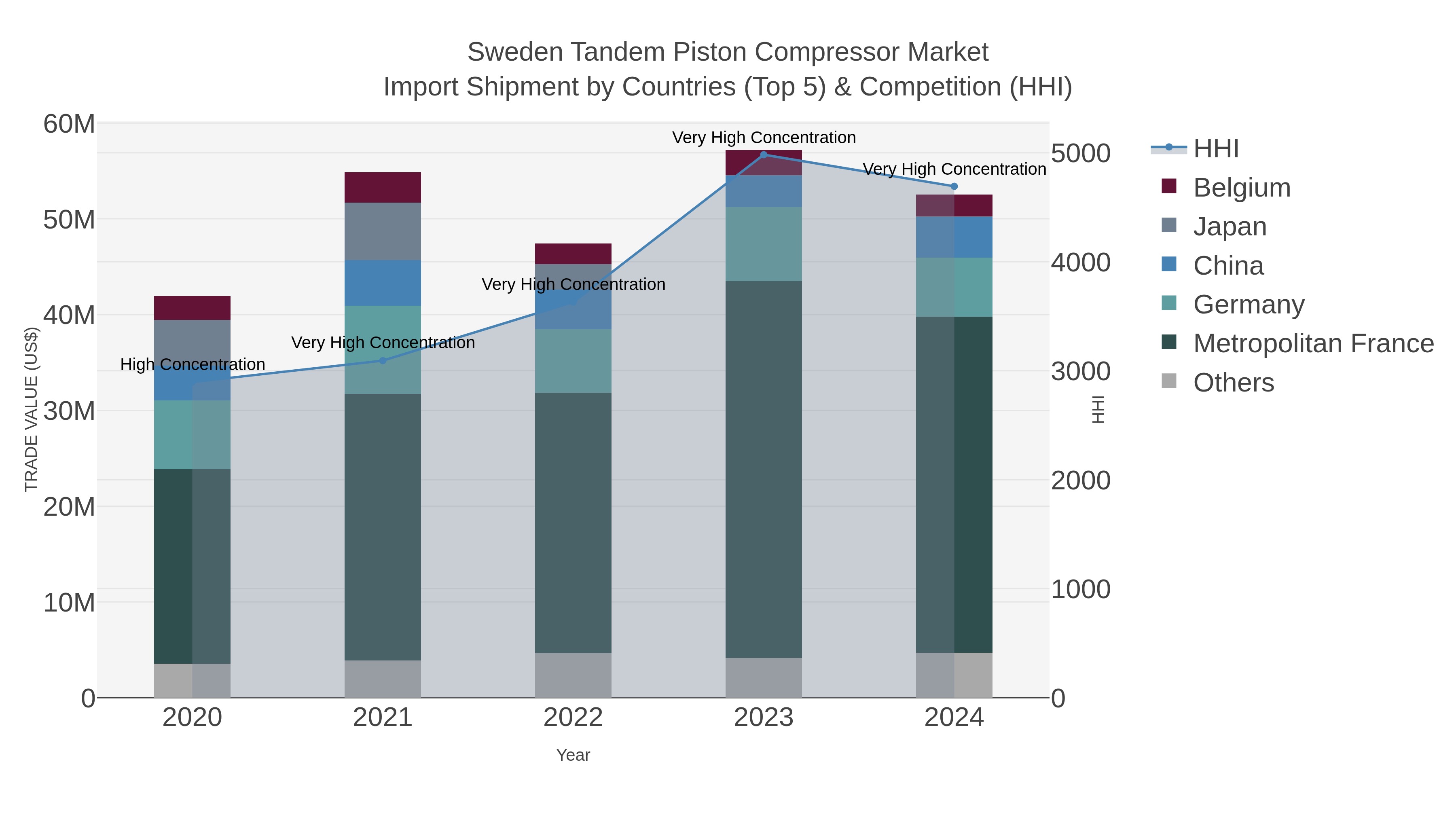 Sweden Tandem Piston Compressor Market Import Shipment by Countries (Top 5) & Competition (HHI)