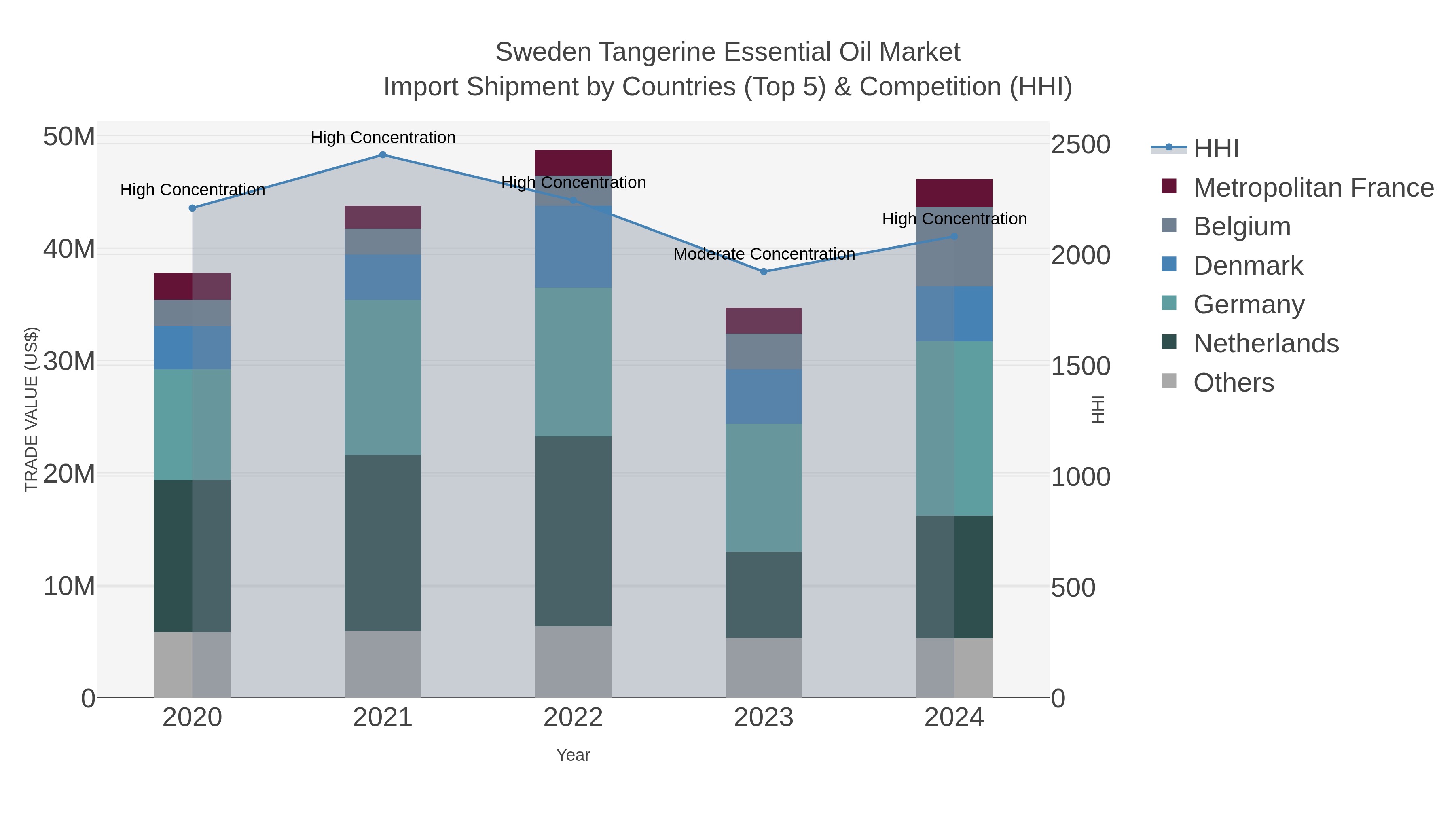 Sweden Tangerine Essential Oil Market Import Shipment by Countries (Top 5) & Competition (HHI)