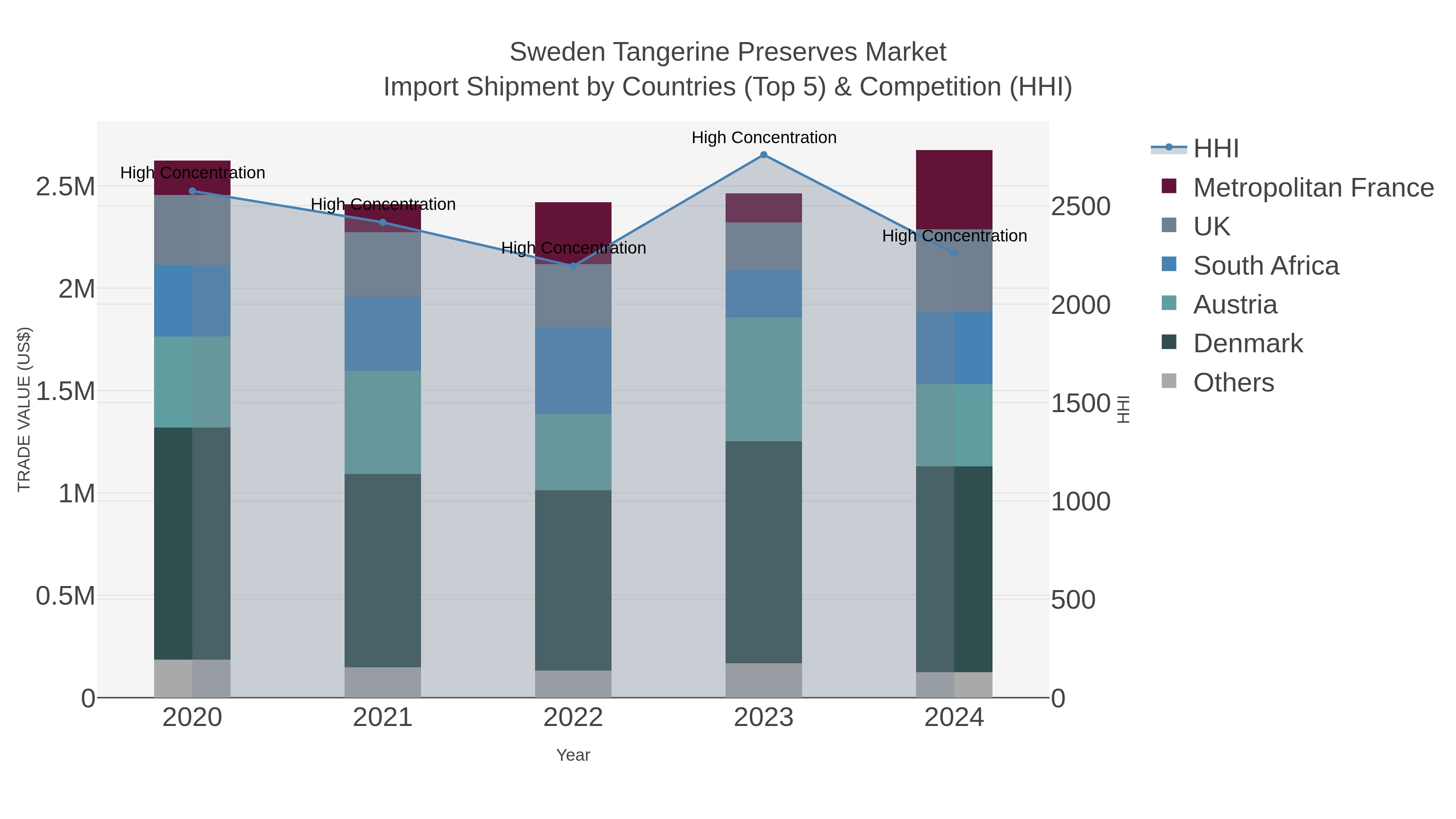 Sweden Tangerine Preserves Market Import Shipment by Countries (Top 5) & Competition (HHI)