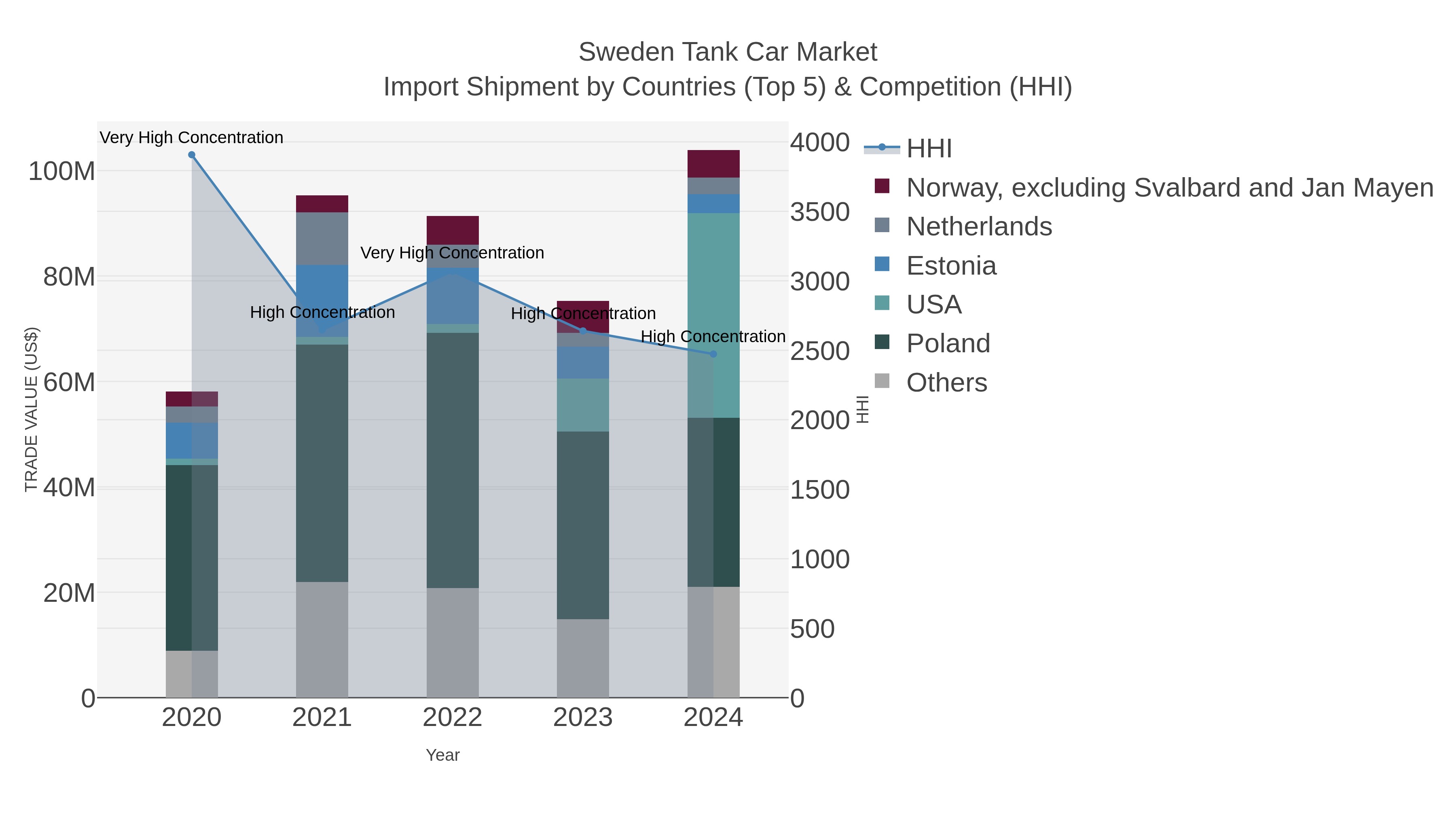 Sweden Tank Car Market Import Shipment by Countries (Top 5) & Competition (HHI)