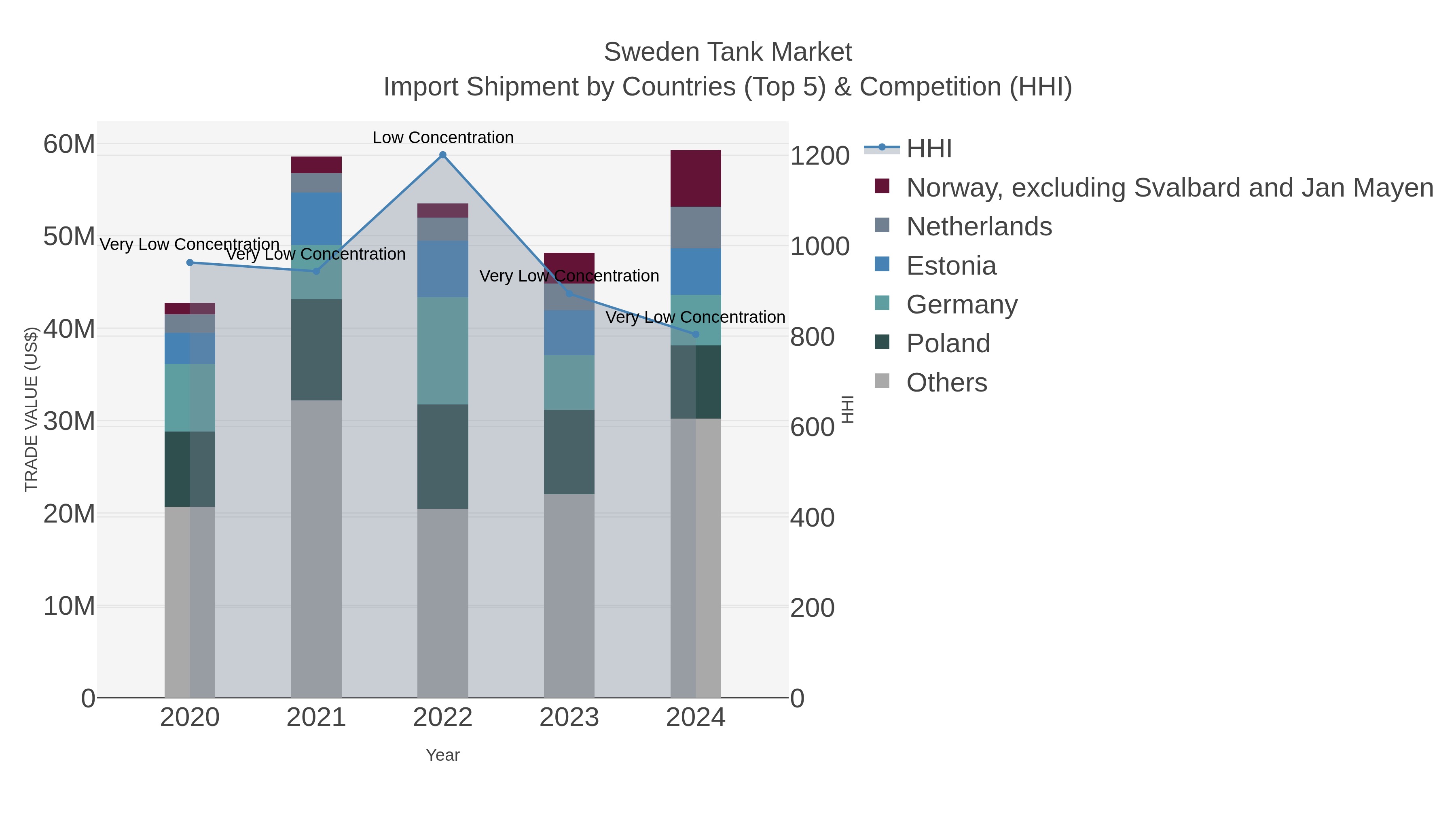 Sweden Tank Market Import Shipment by Countries (Top 5) & Competition (HHI)