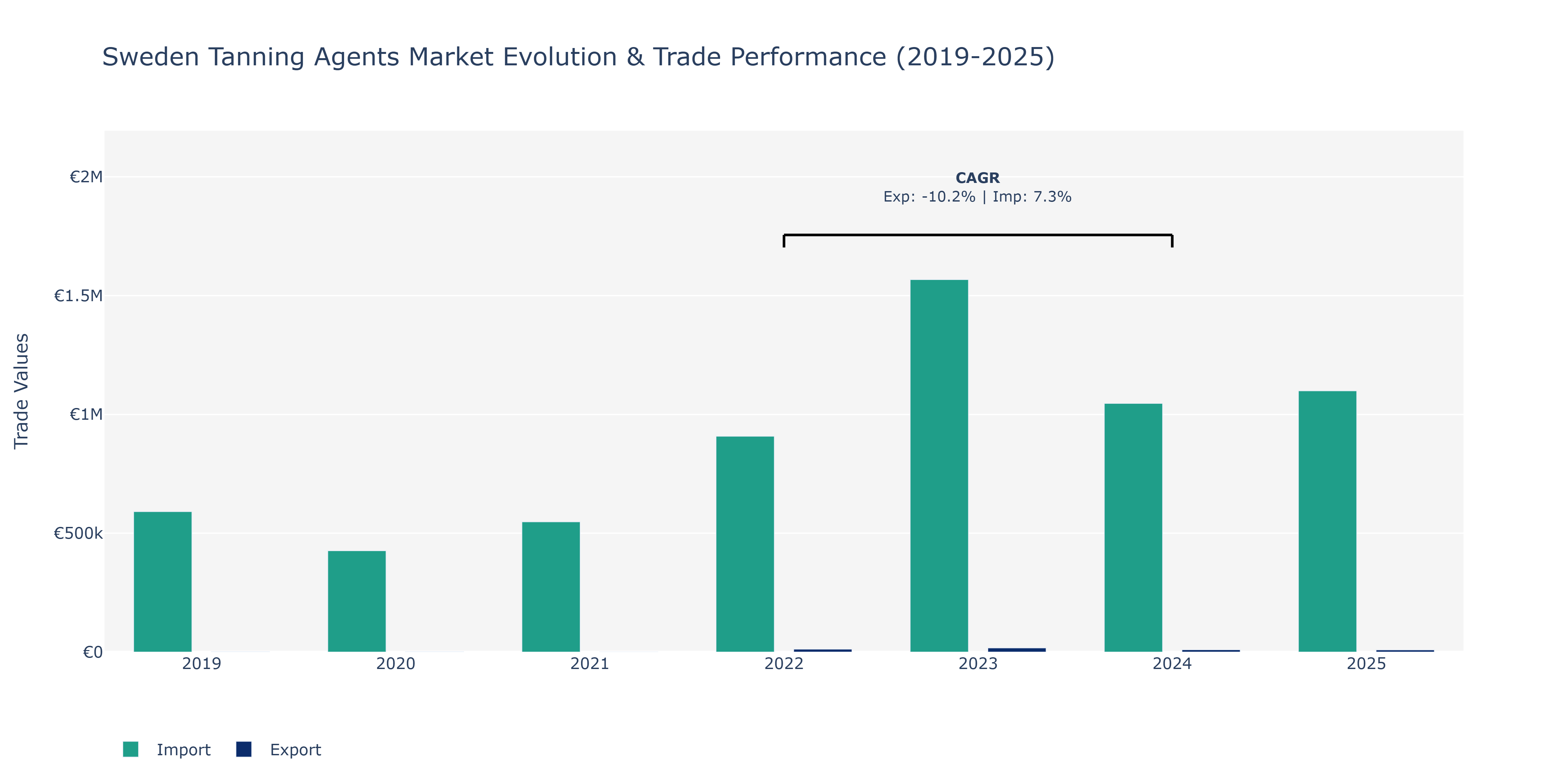 Sweden Tanning Agents Market: Production & Trade Performance (2019-2025)