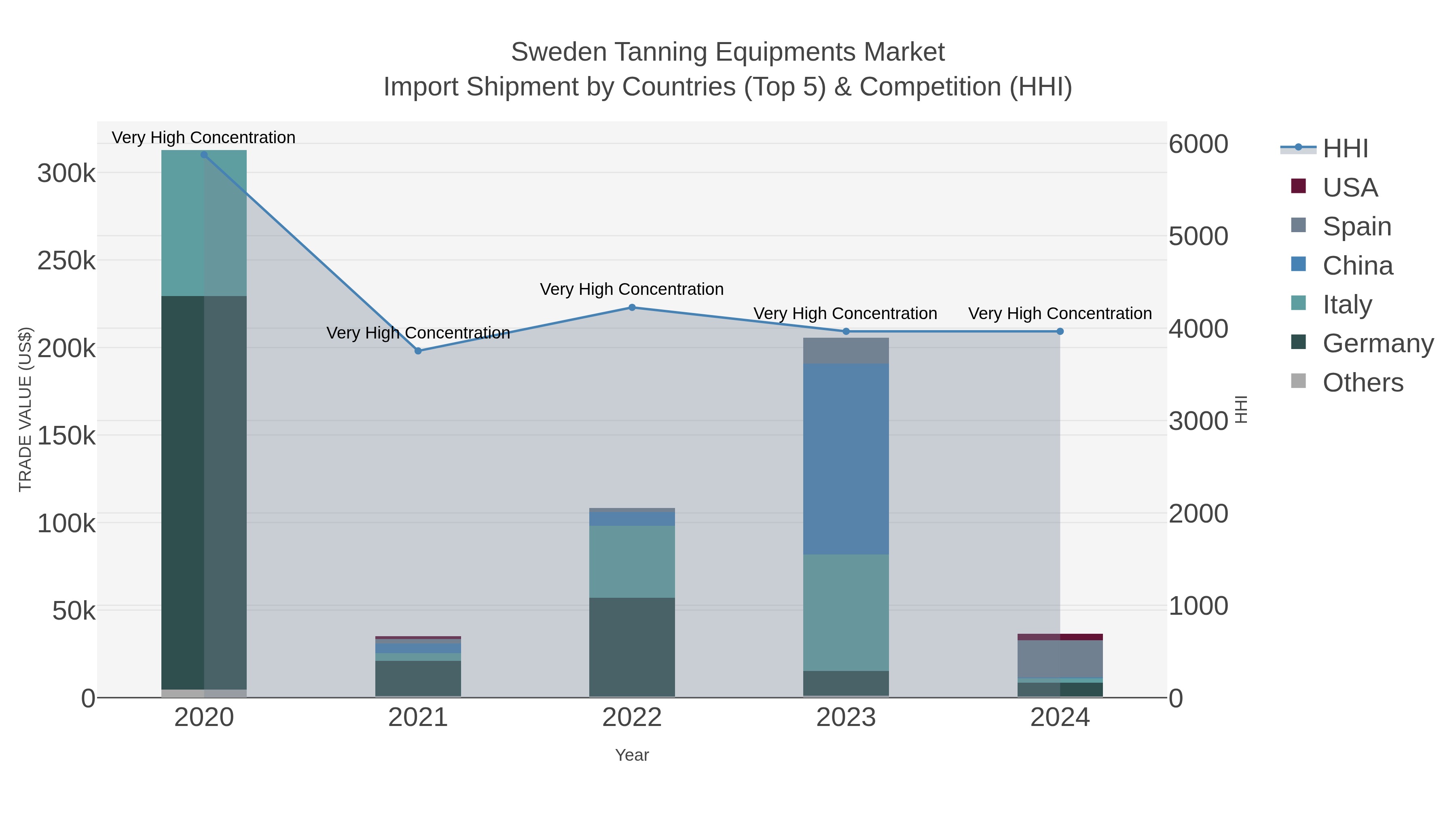 Sweden Tanning Equipments Market Import Shipment by Countries (Top 5) & Competition (HHI)