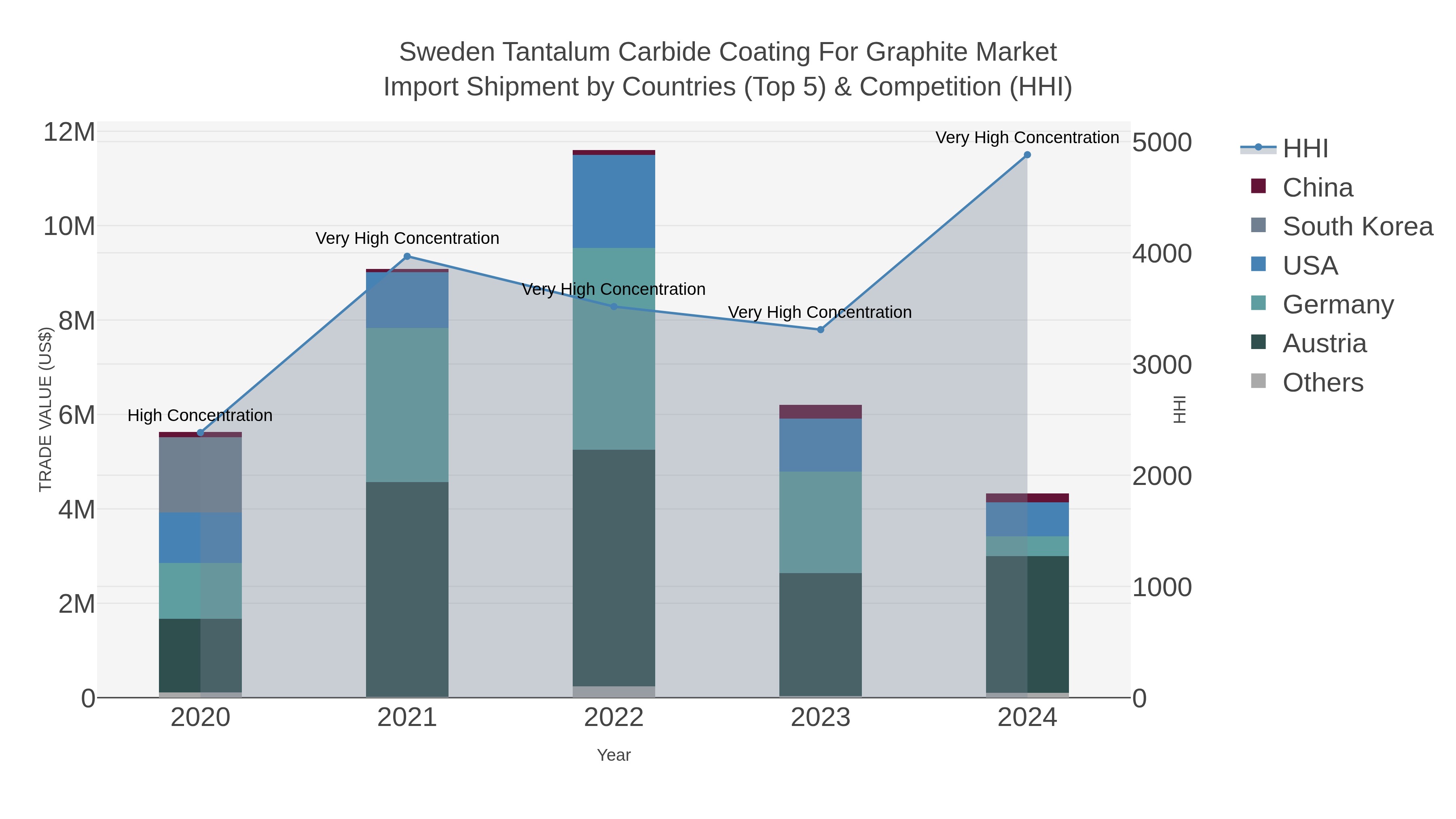 Sweden Tantalum Carbide Coating For Graphite Market Import Shipment by Countries (Top 5) & Competition (HHI)