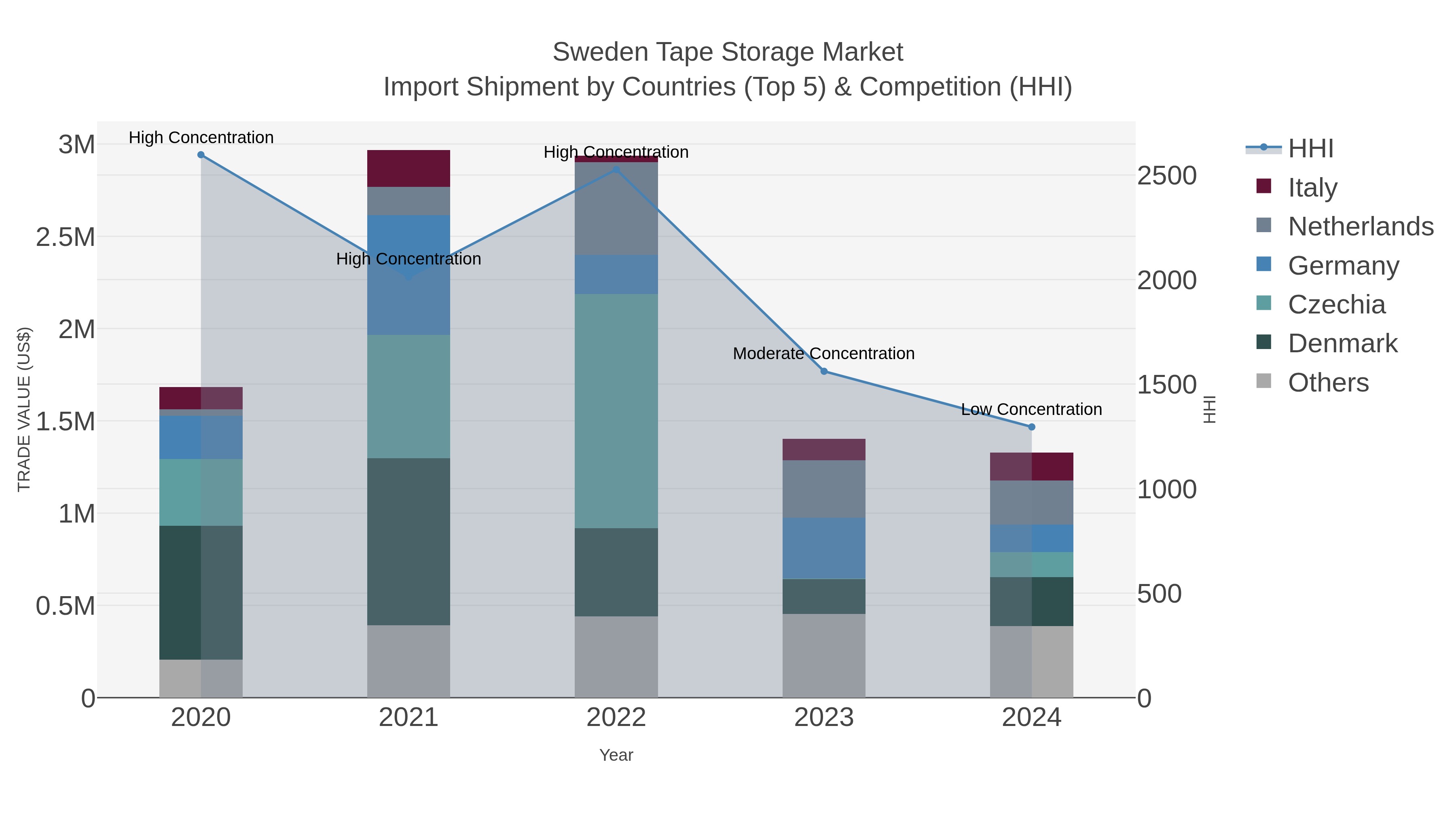 Sweden Tape Storage Market Import Shipment by Countries (Top 5) & Competition (HHI)