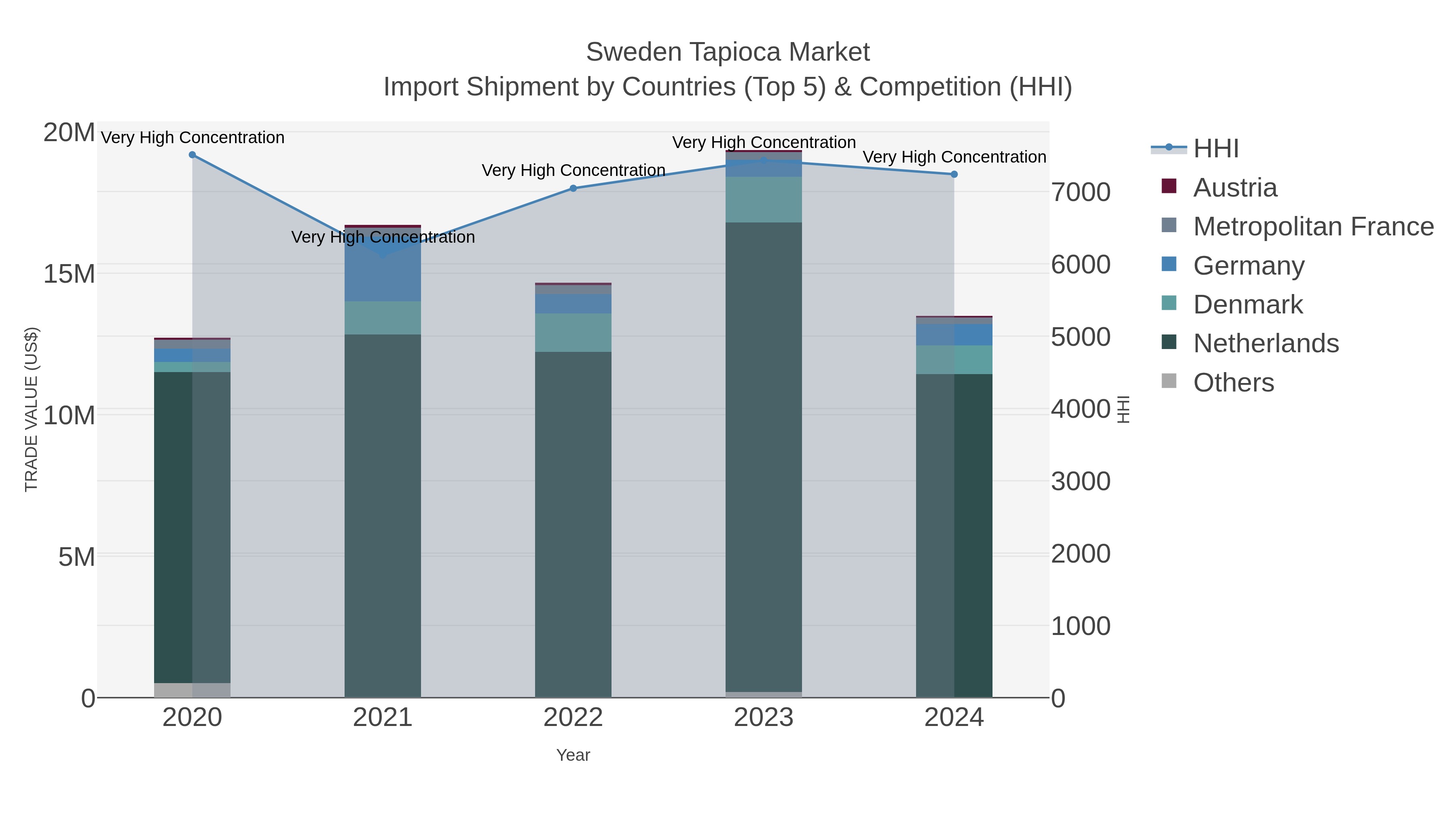 Sweden Tapioca Market Import Shipment by Countries (Top 5) & Competition (HHI)