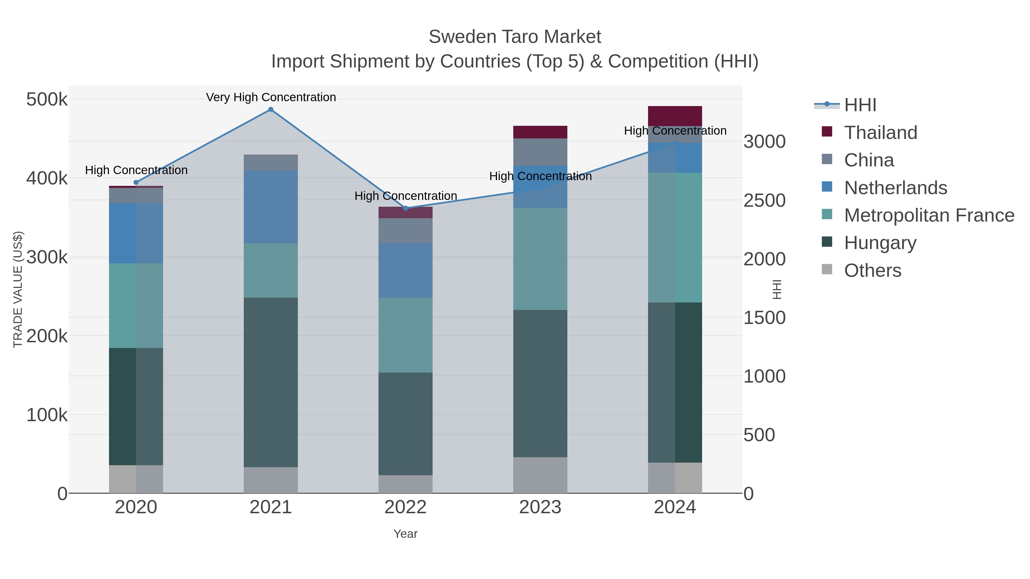 Sweden Taro Market Import Shipment by Countries (Top 5) & Competition (HHI)