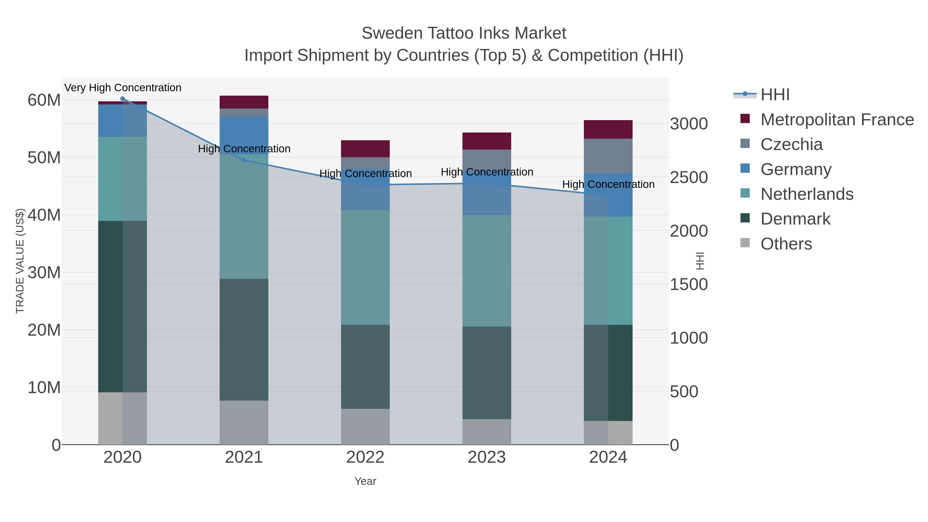 Sweden Tattoo Inks Market Import Shipment by Countries (Top 5) & Competition (HHI)