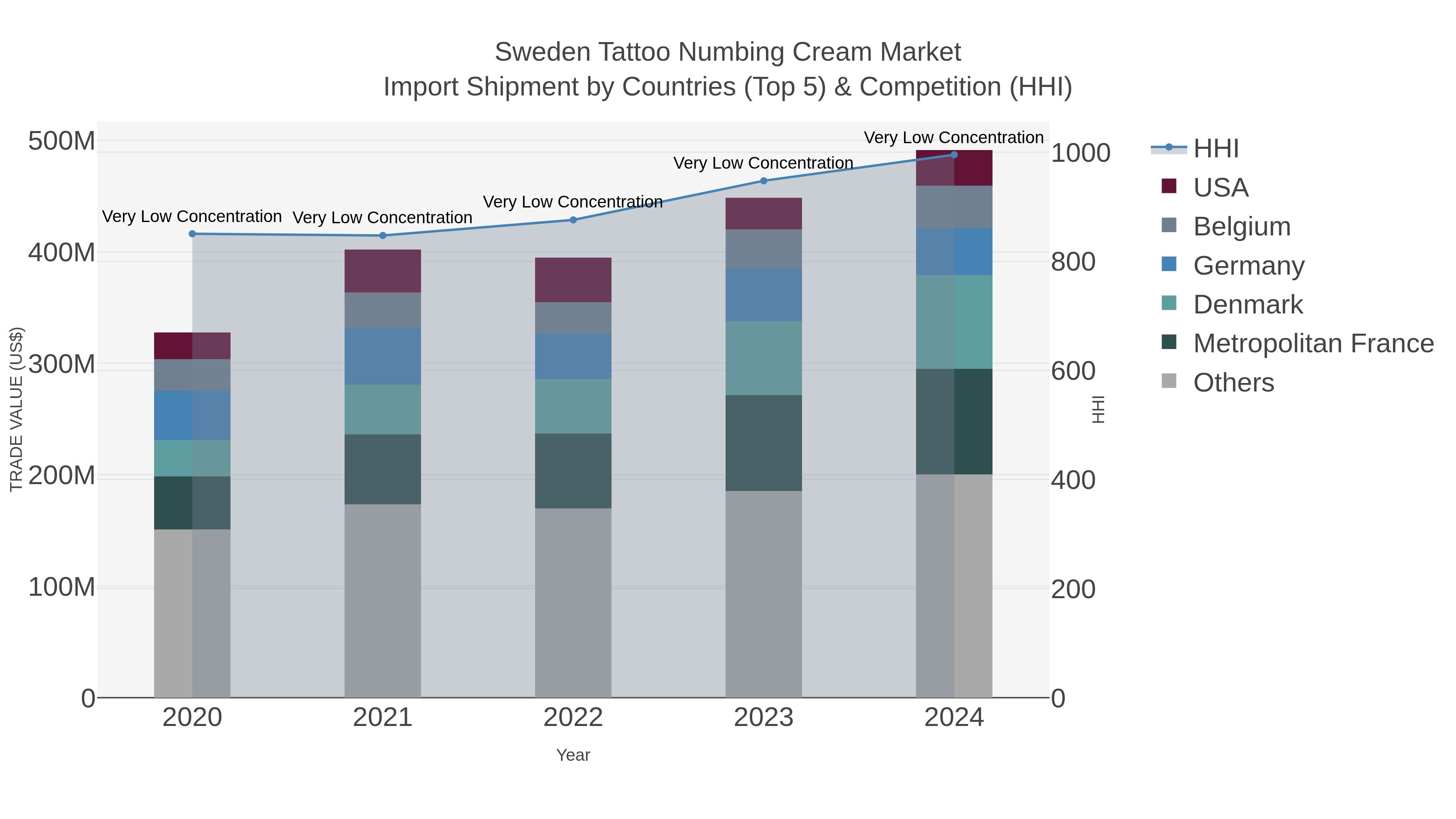 Sweden Tattoo Numbing Cream Market Import Shipment by Countries (Top 5) & Competition (HHI)