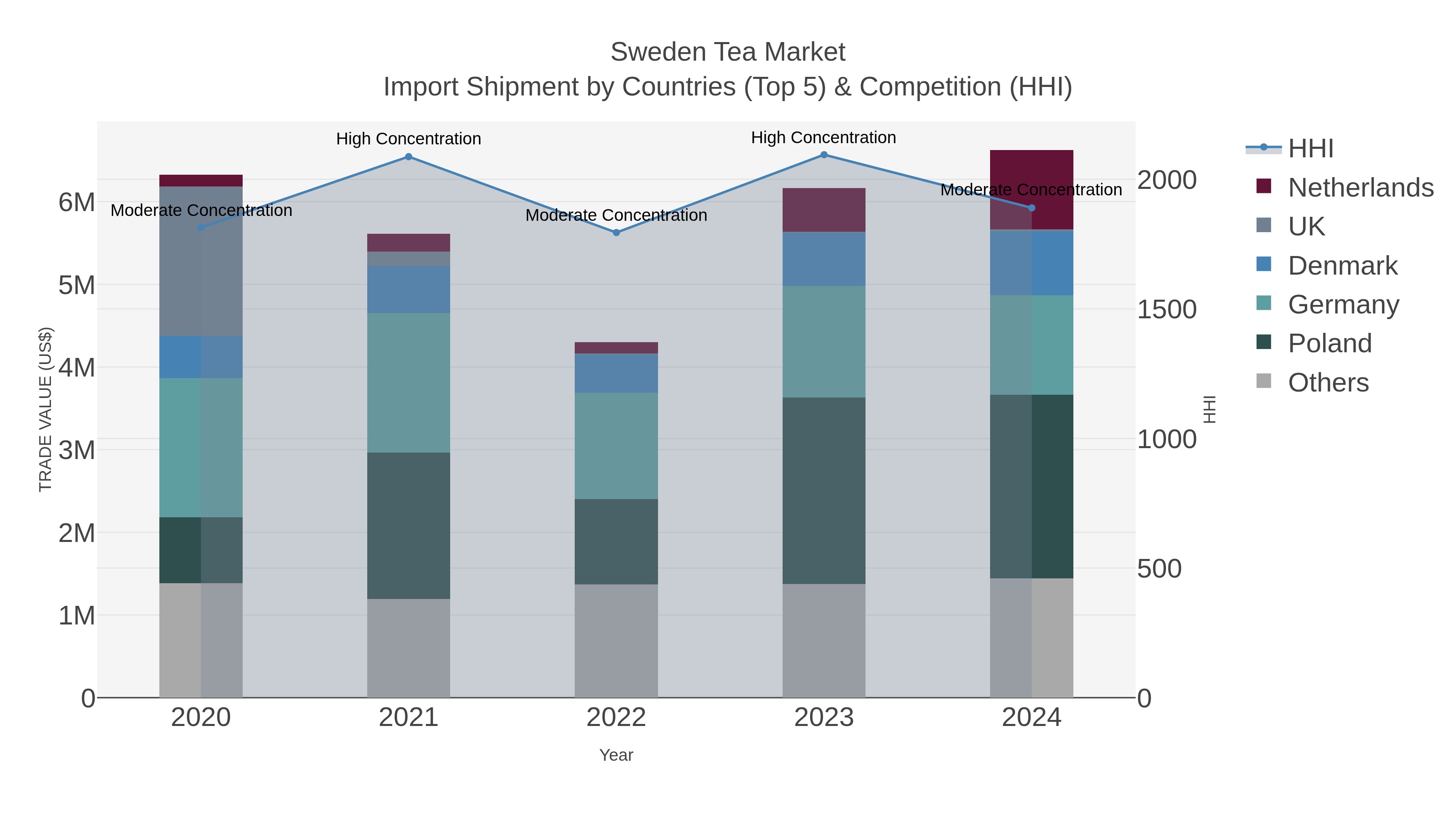 Sweden Tea Market Import Shipment by Countries (Top 5) & Competition (HHI)