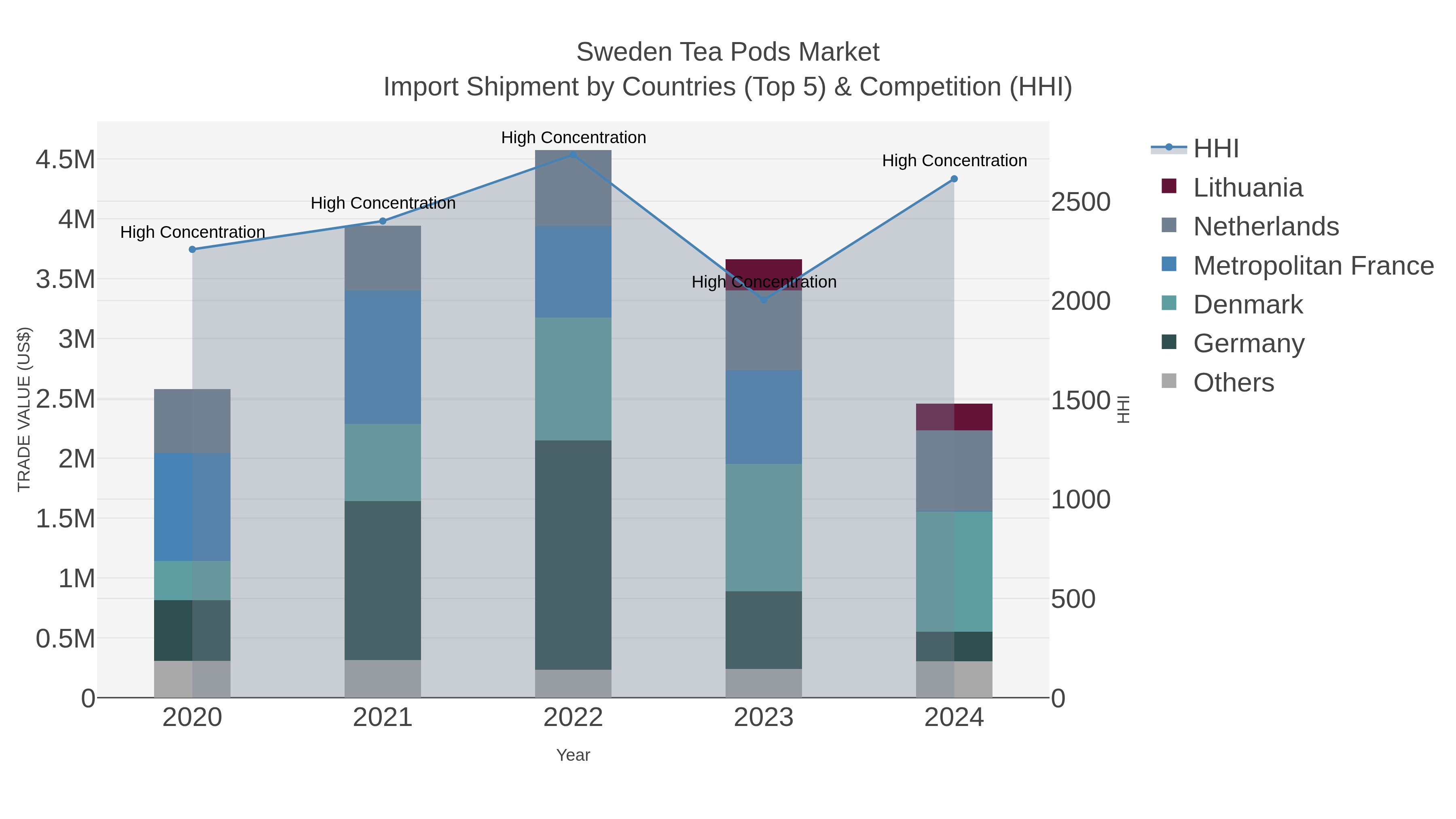 Sweden Tea Pods Market Import Shipment by Countries (Top 5) & Competition (HHI)