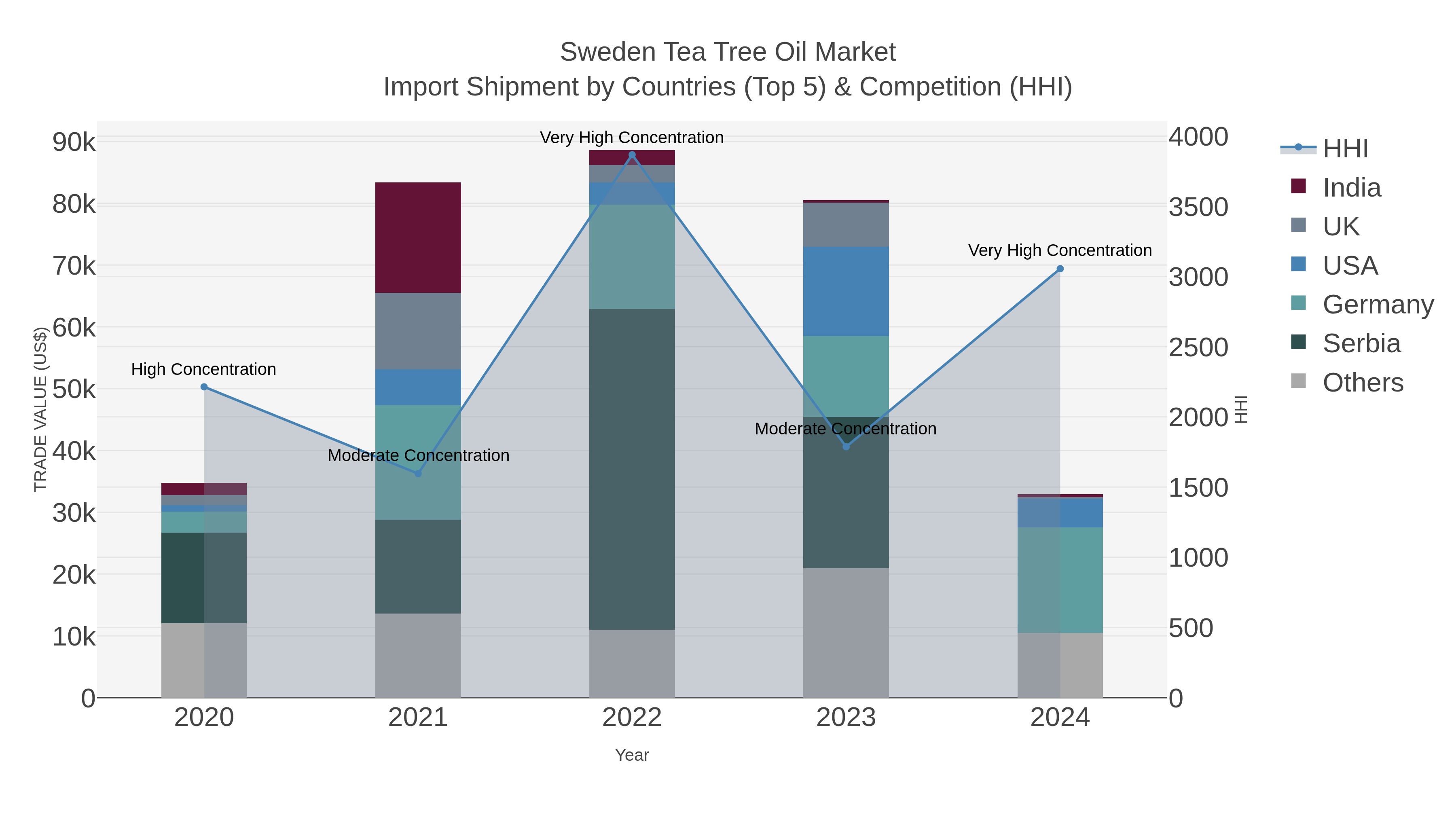 Sweden Tea Tree Oil Market Import Shipment by Countries (Top 5) & Competition (HHI)
