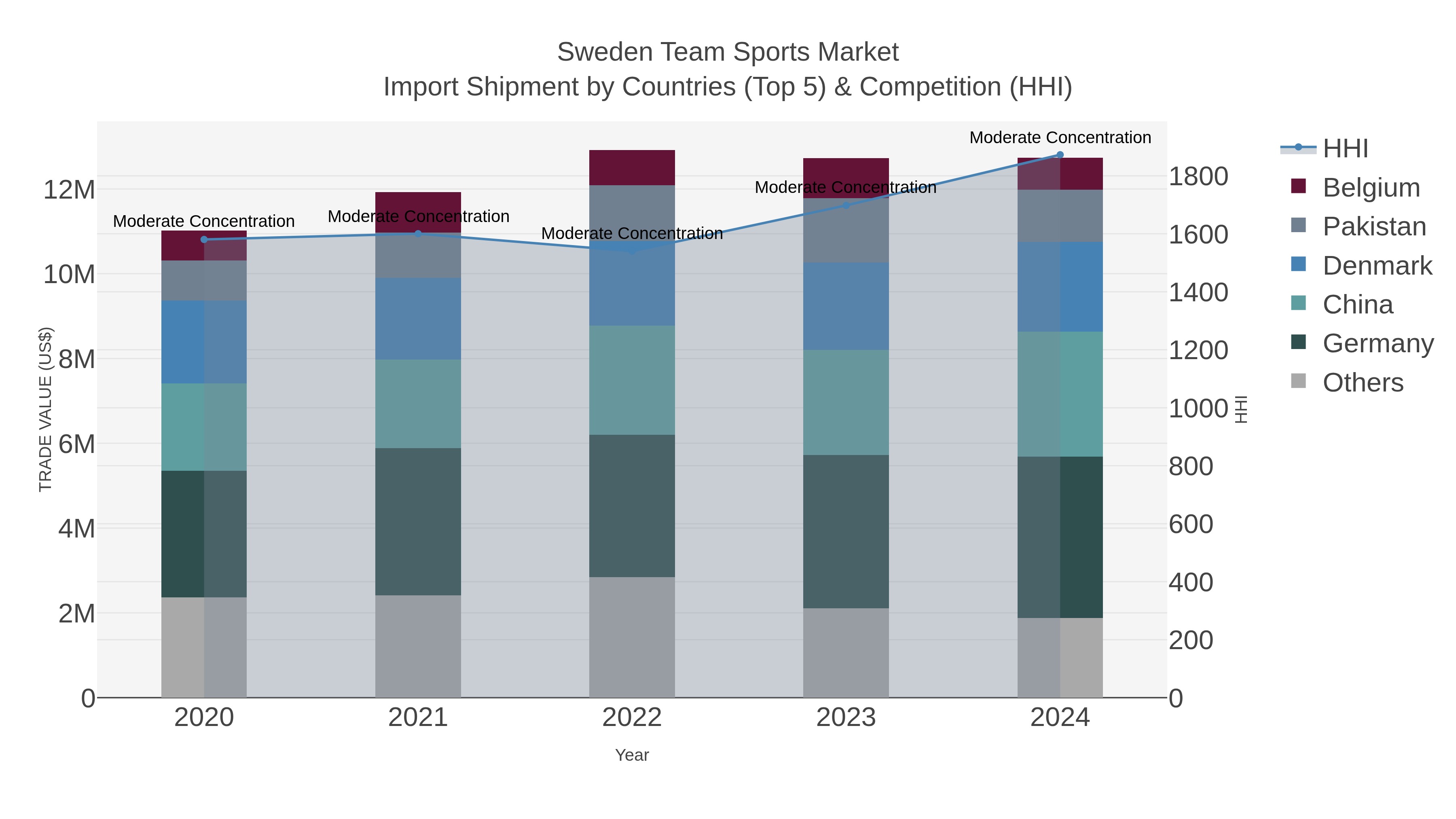 Sweden Team Sports Market Import Shipment by Countries (Top 5) & Competition (HHI)
