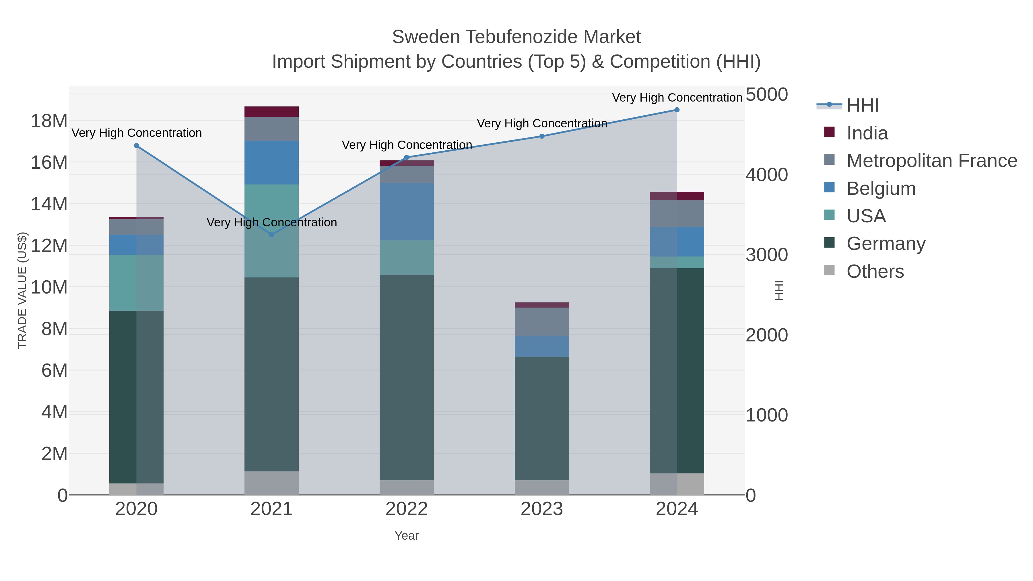 Sweden Tebufenozide Market Import Shipment by Countries (Top 5) & Competition (HHI)
