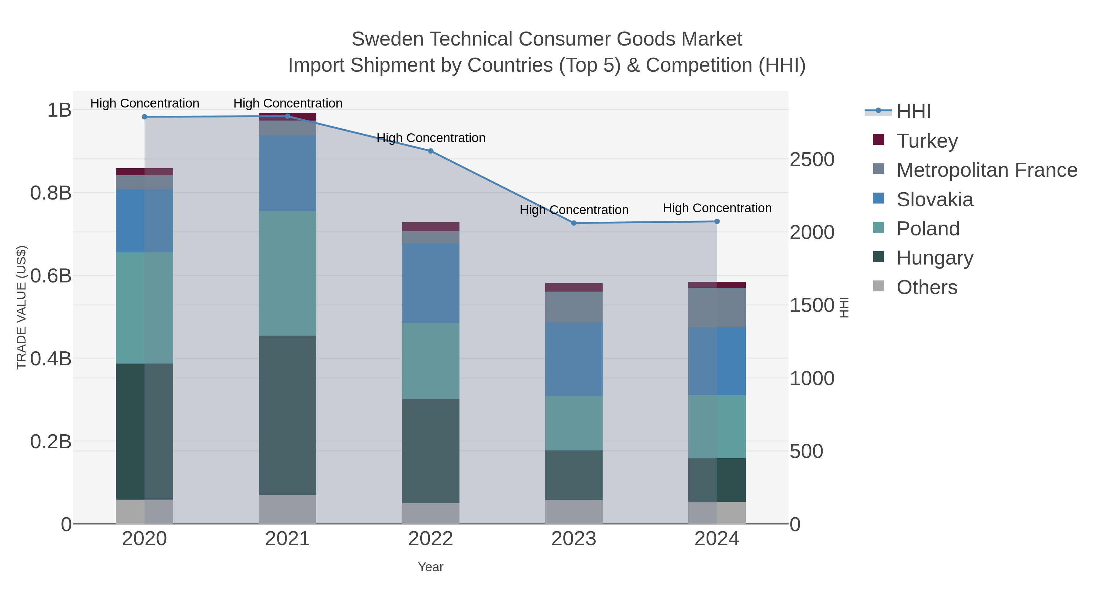 Sweden Technical Consumer Goods Market Import Shipment by Countries (Top 5) & Competition (HHI)