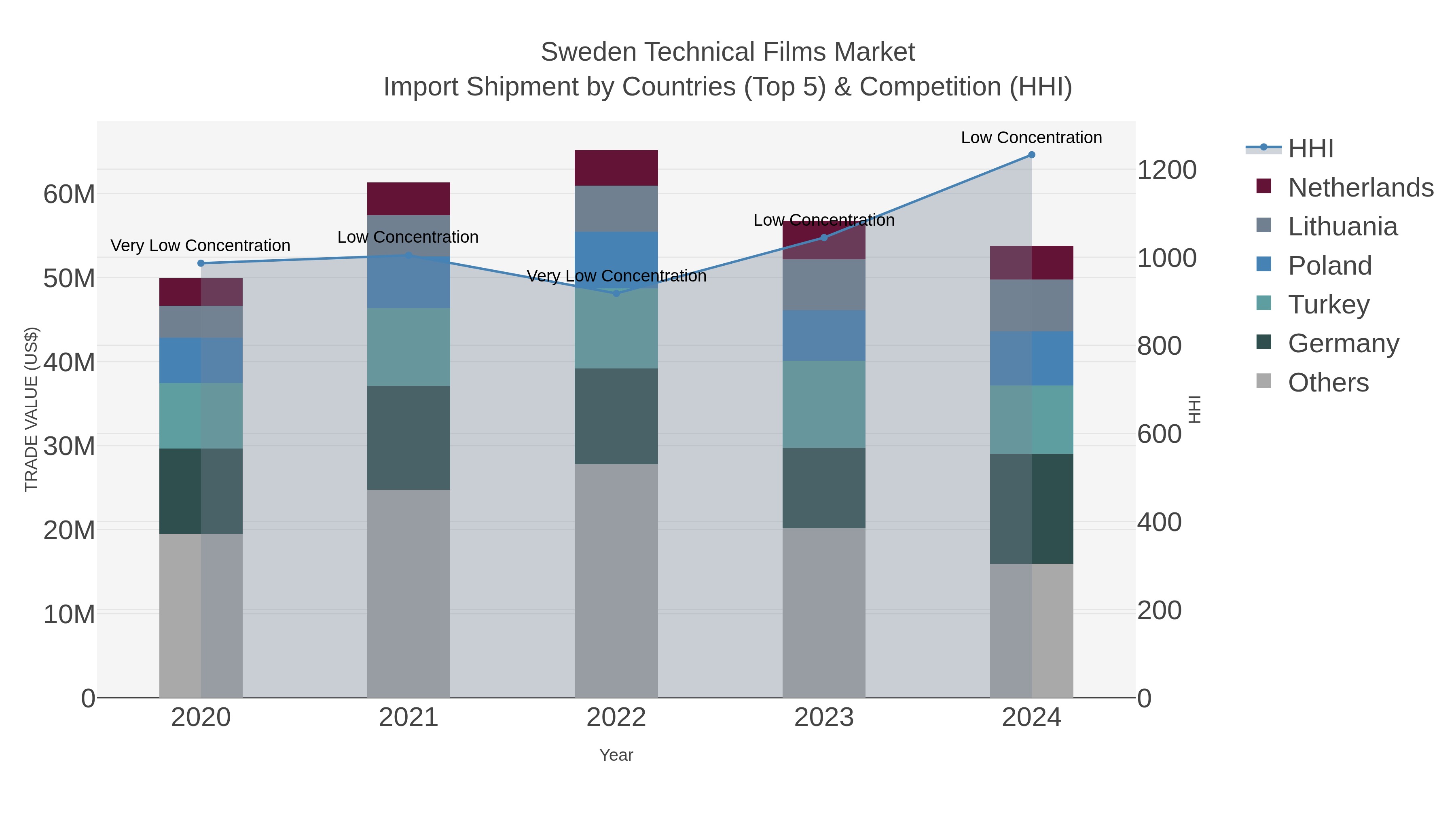 Sweden Technical Films Market Import Shipment by Countries (Top 5) & Competition (HHI)