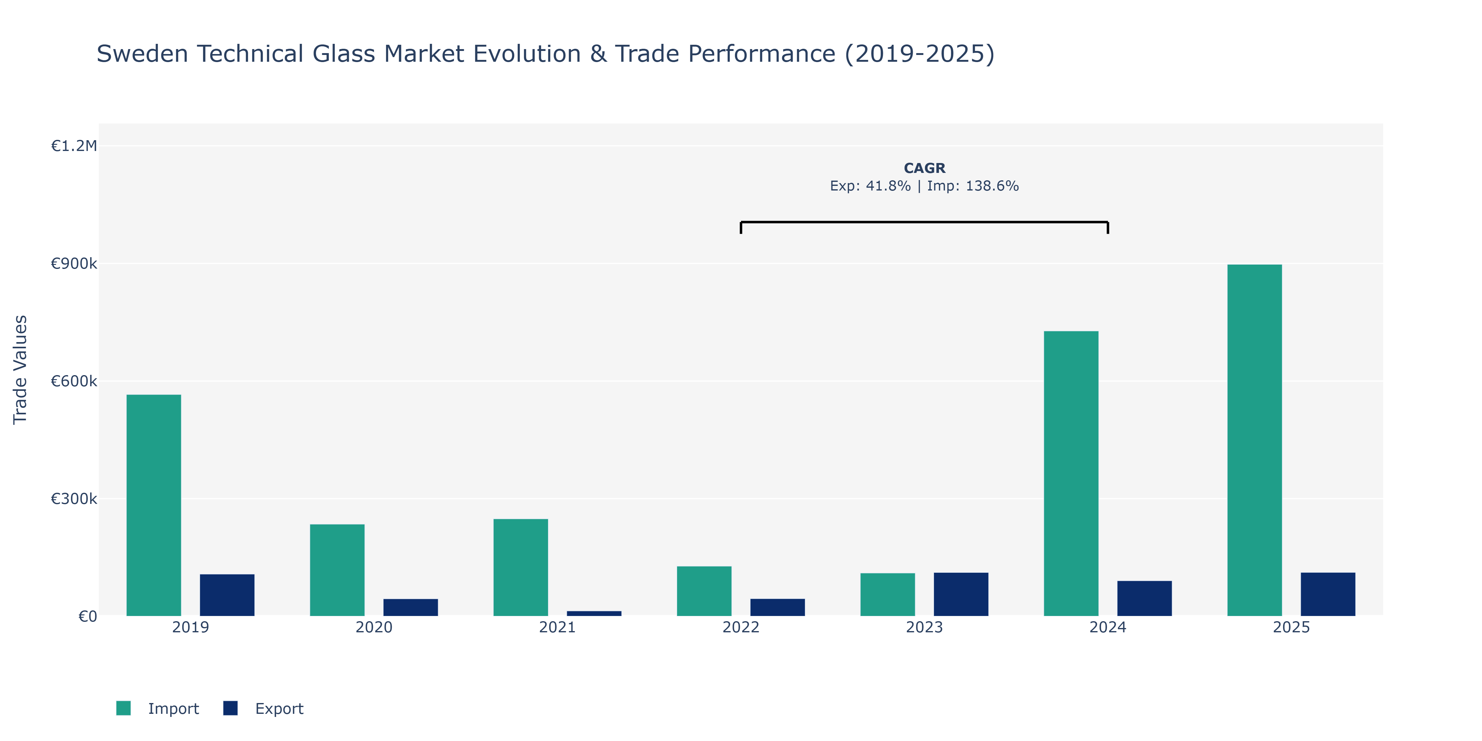 Sweden Technical Glass Market: Production & Trade Performance (2019-2025)