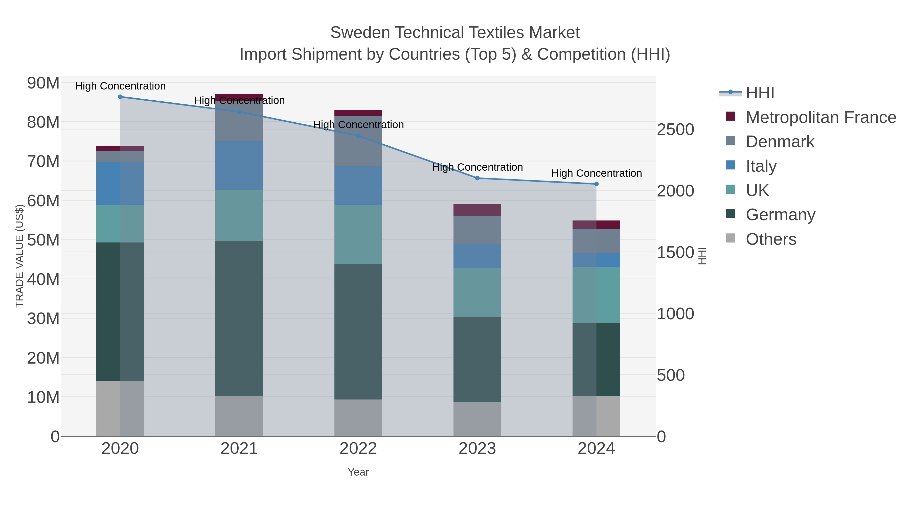 Sweden Technical Textiles Market Import Shipment by Countries (Top 5) & Competition (HHI)