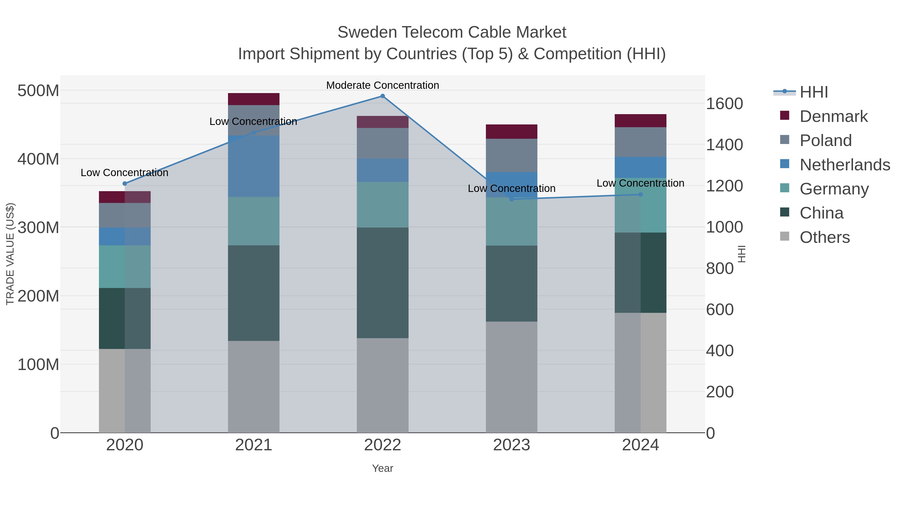 Sweden Telecom Cable Market Import Shipment by Countries (Top 5) & Competition (HHI)