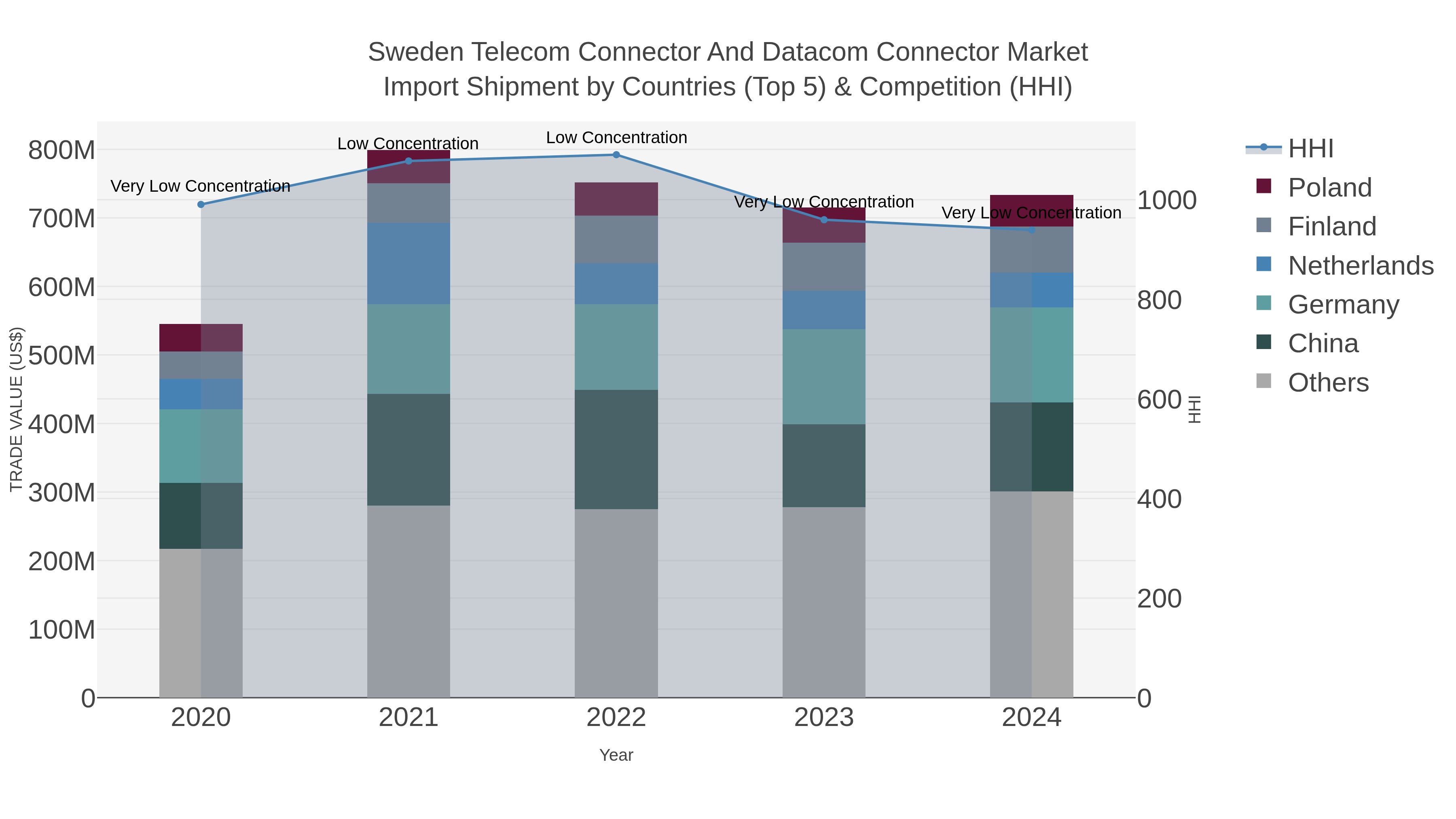 Sweden Telecom Connector And Datacom Connector Market Import Shipment by Countries (Top 5) & Competition (HHI)