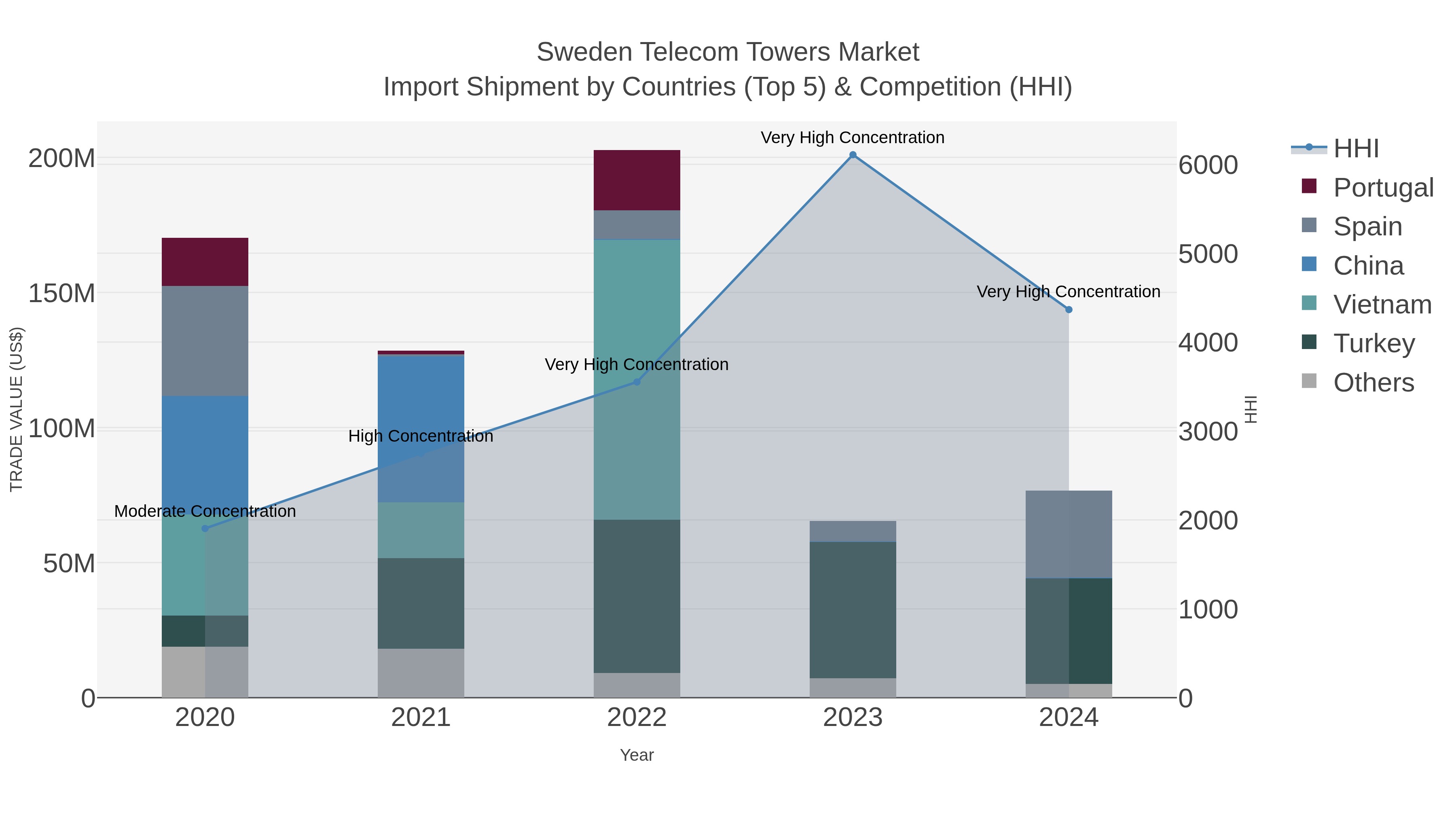 Sweden Telecom Towers Market Import Shipment by Countries (Top 5) & Competition (HHI)