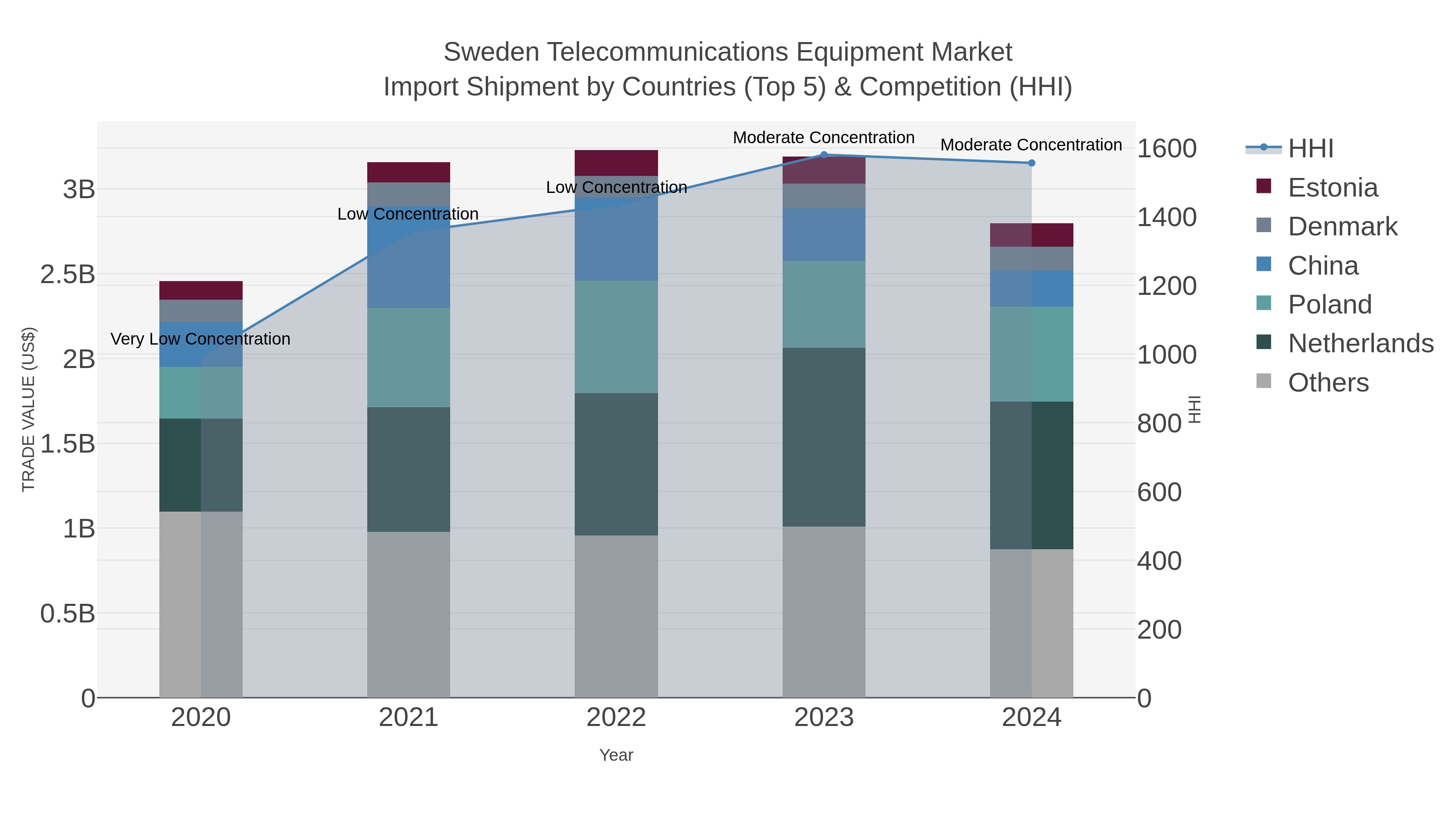 Sweden Telecommunications Equipment Market Import Shipment by Countries (Top 5) & Competition (HHI)