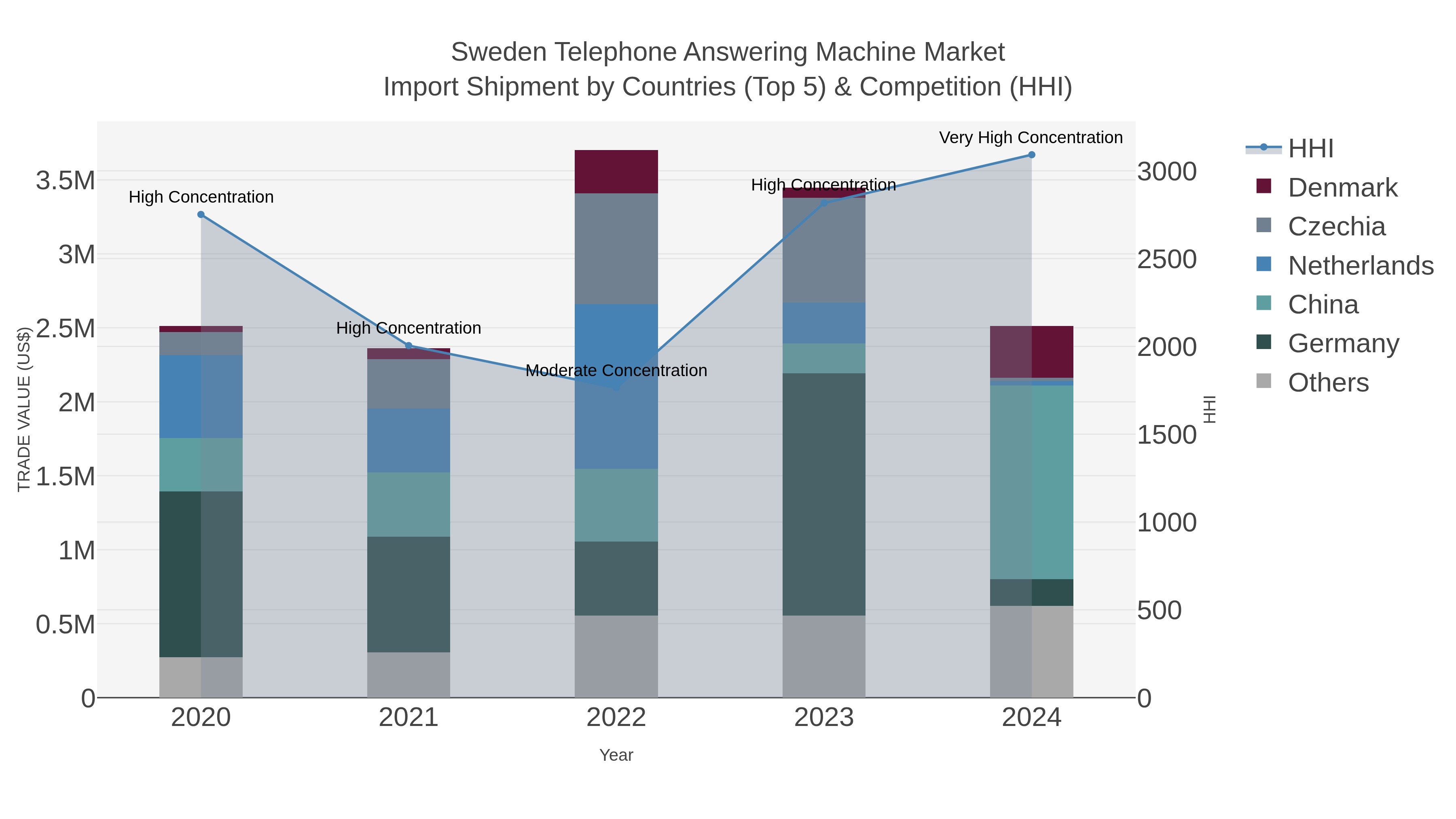 Sweden Telephone Answering Machine Market Import Shipment by Countries (Top 5) & Competition (HHI)