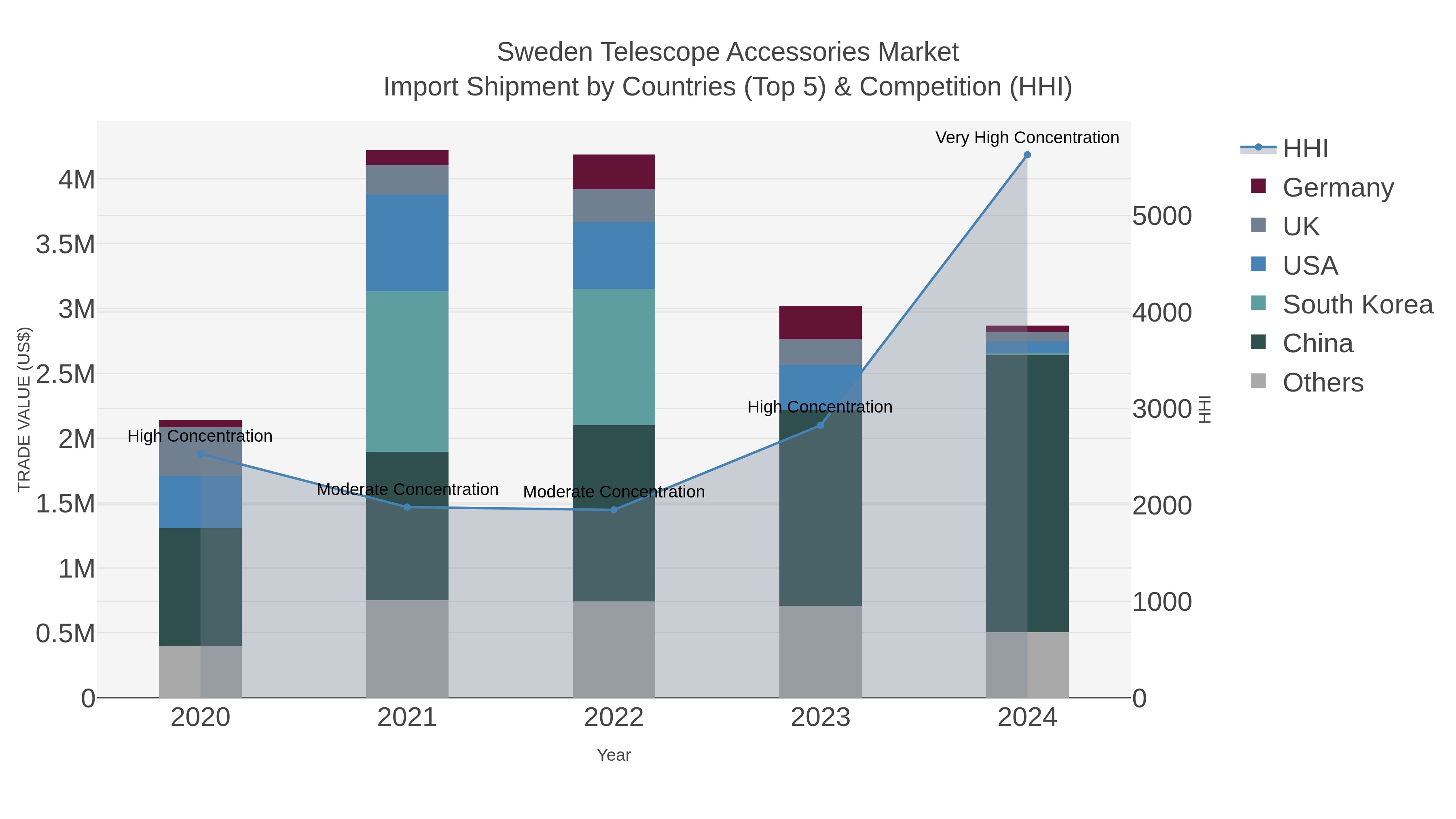 Sweden Telescope Accessories Market Import Shipment by Countries (Top 5) & Competition (HHI)