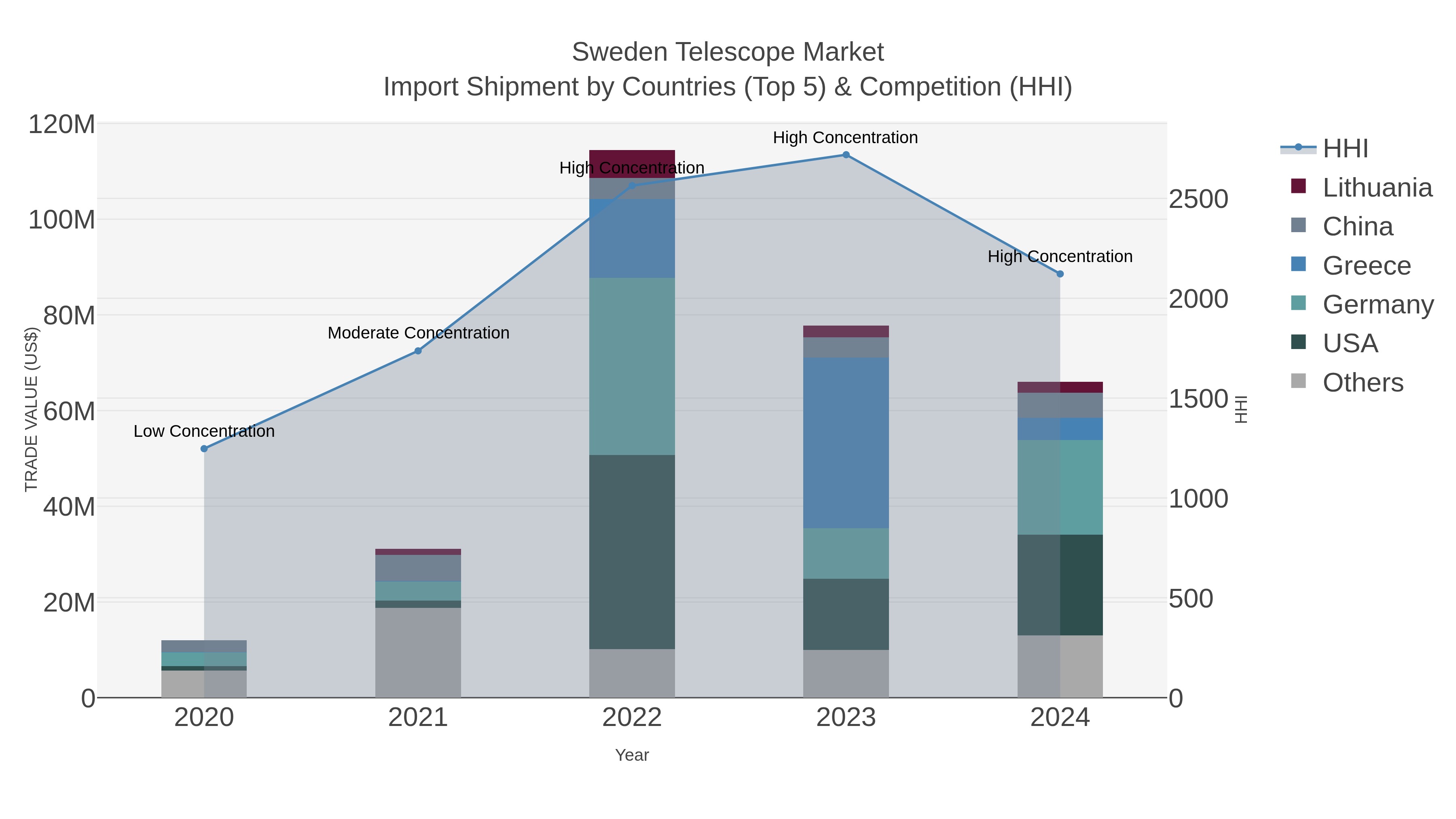 Sweden Telescope Market Import Shipment by Countries (Top 5) & Competition (HHI)